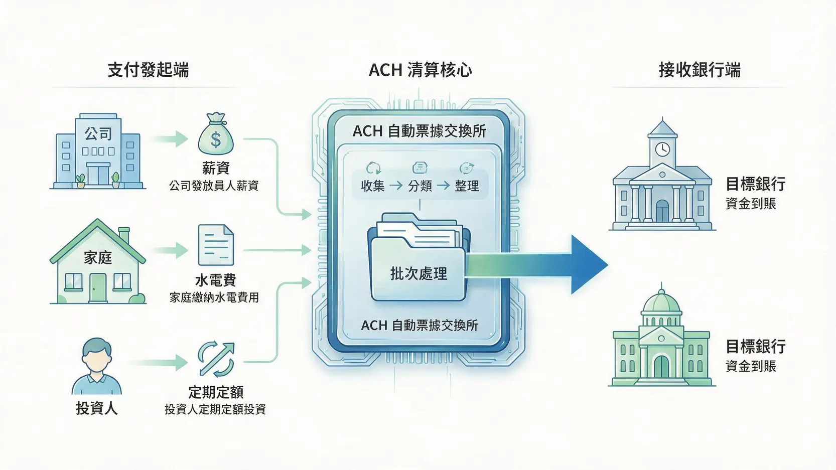 ACH 是什麼?一篇搞懂「銀行自動轉帳」的秘密,跟臨櫃匯款說再見! ACH自動票據交換所運作原理流程圖,展示薪資、水電費等交易如何被集中批次處理後再分發至各銀行。