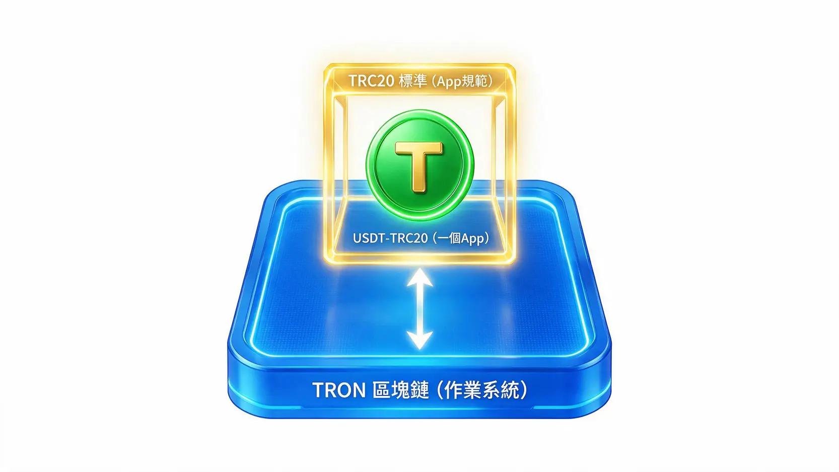 TRC20 是什麼?USDT 轉帳為什麼大家都推它?一篇看懂速度與手續費優勢 一張圖解TRON、TRC20與USDT-TRC20關係的示意圖,顯示TRON是底層區塊鏈,TRC20是其上的代幣標準,而USDT-TRC20是依此標準發行的代幣。