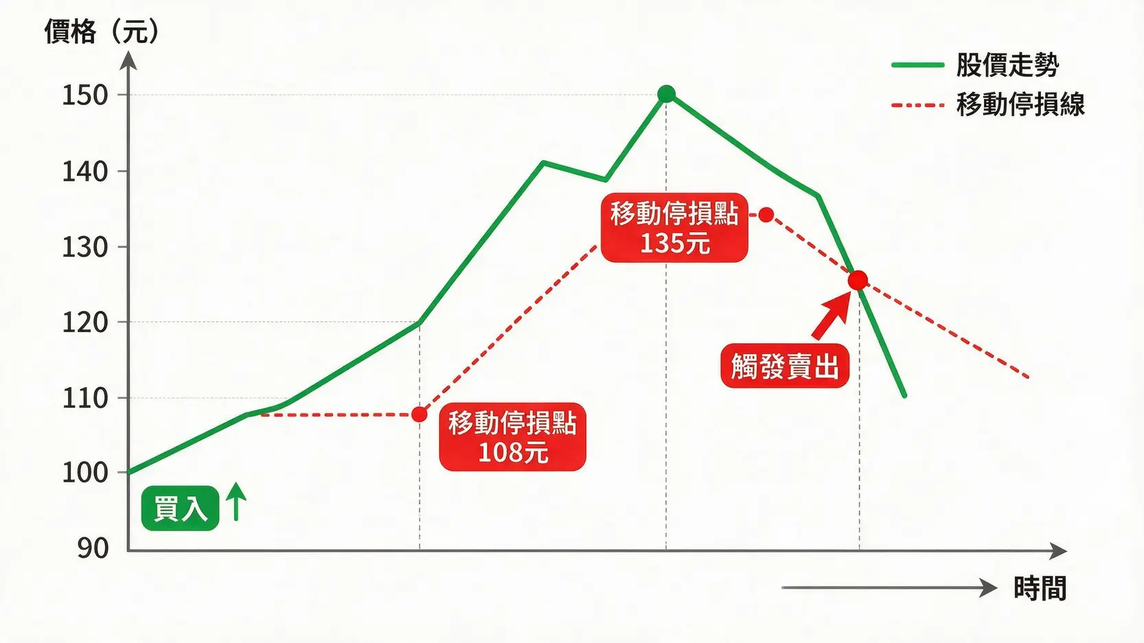 不再紙上富貴!2026停利意思全解析,學會「移動停損」讓獲利奔跑 移動停損策略示意圖,展示股價上漲時停損點如何跟隨上移以鎖定利潤。