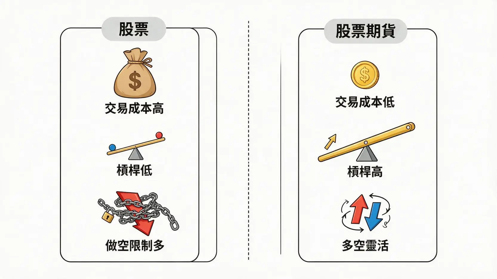 從股票到股期:給股票投資者的「股票期貨玩法」進階實戰指南 股票與股票期貨在交易成本、資金槓桿及多空靈活度上的核心差異對比圖。