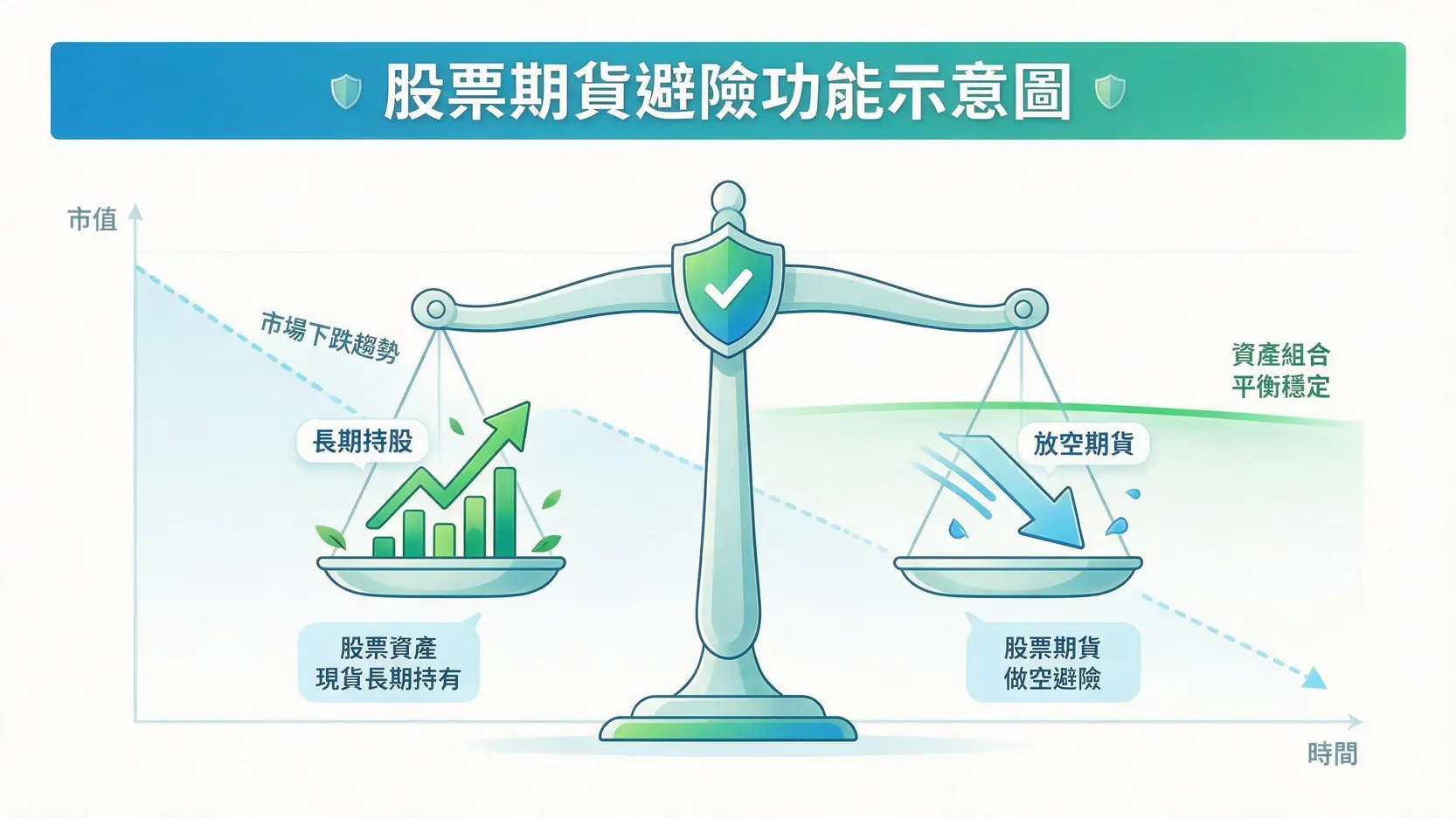 從股票到股期:給股票投資者的「股票期貨玩法」進階實戰指南 一張解釋股票期貨避險原理的概念圖,展示了長期持股的股票資產與放空的期貨部位如何像天秤一樣相互平衡,以抵銷市場下跌的風險。