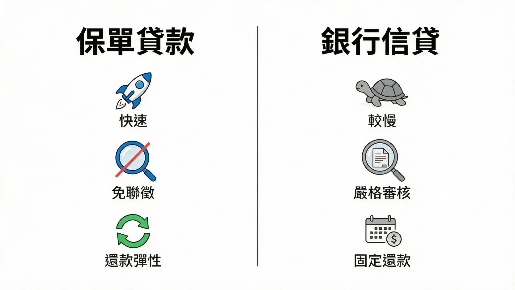 【2026保單貸款懶人包】利率多少?怎麼借?申請條件、優缺點一次看懂 保單貸款與銀行信貸的比較圖,顯示保單貸款在速度、審核和還款彈性上的優勢。