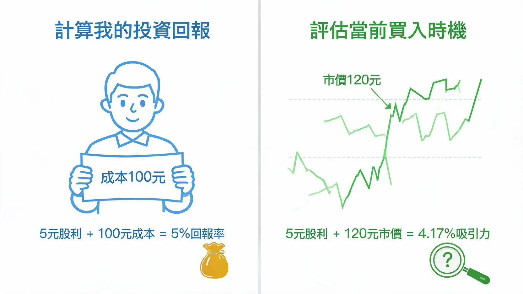 【股票殖利率計算機】2026最實用線上試算,搞懂股息、填息才算賺 一張圖表說明兩種殖利率計算方式的區別:以買入成本計算個人報酬率,與以當前市價評估買入吸引力。