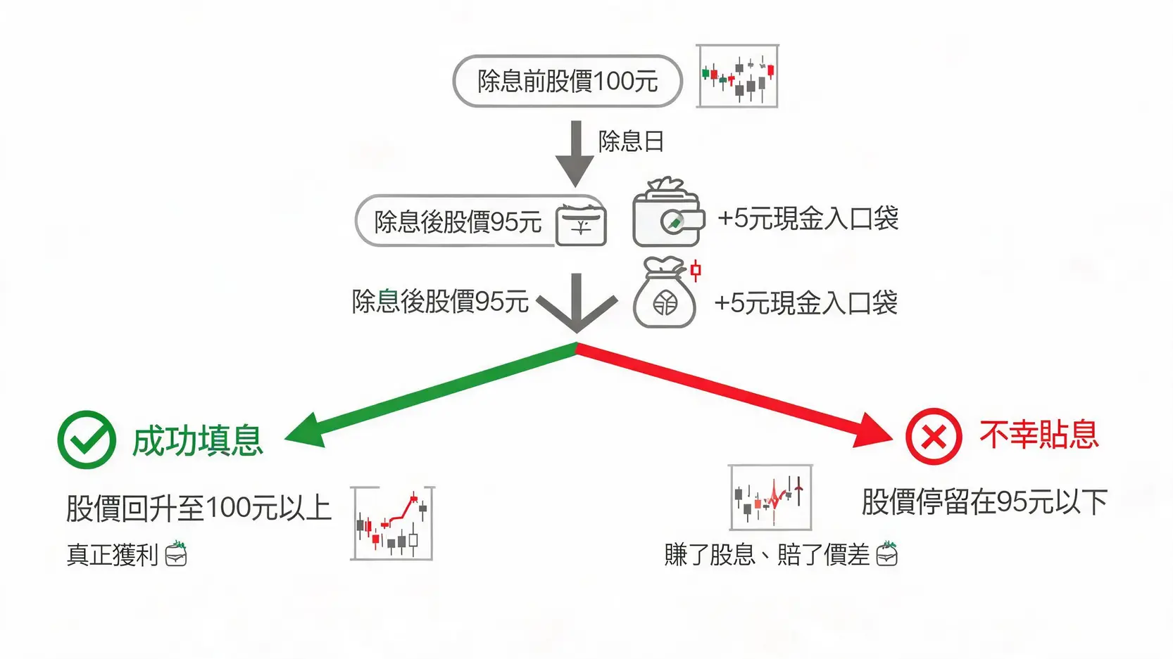 【股票殖利率計算機】2026最實用線上試算,搞懂股息、填息才算賺 流程圖解釋股票除息後的兩種結果:成功填息代表股價回升,真正賺到股息;貼息則代表股價未能回升,導致賺股息卻賠價差。