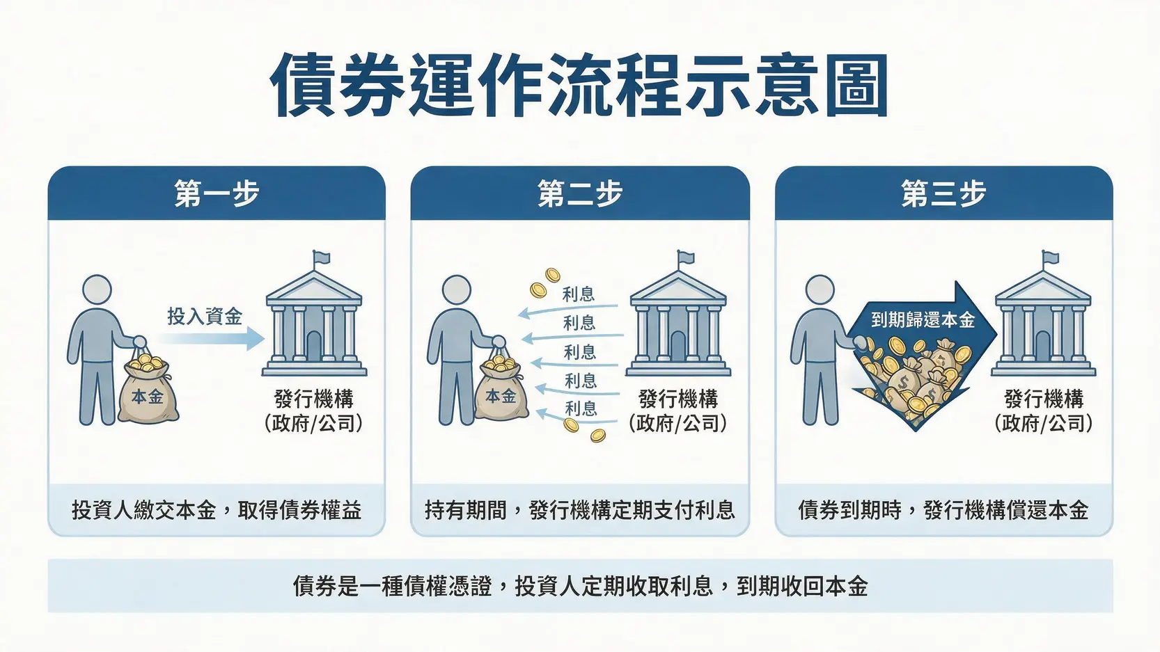 不只懂公債!2026債券種類全解析:從風險、配息到發行機構,選對標的打造穩定收益 債券運作原理示意圖,顯示投資人借出本金,定期收取利息,並在到期日收回本金的完整流程。