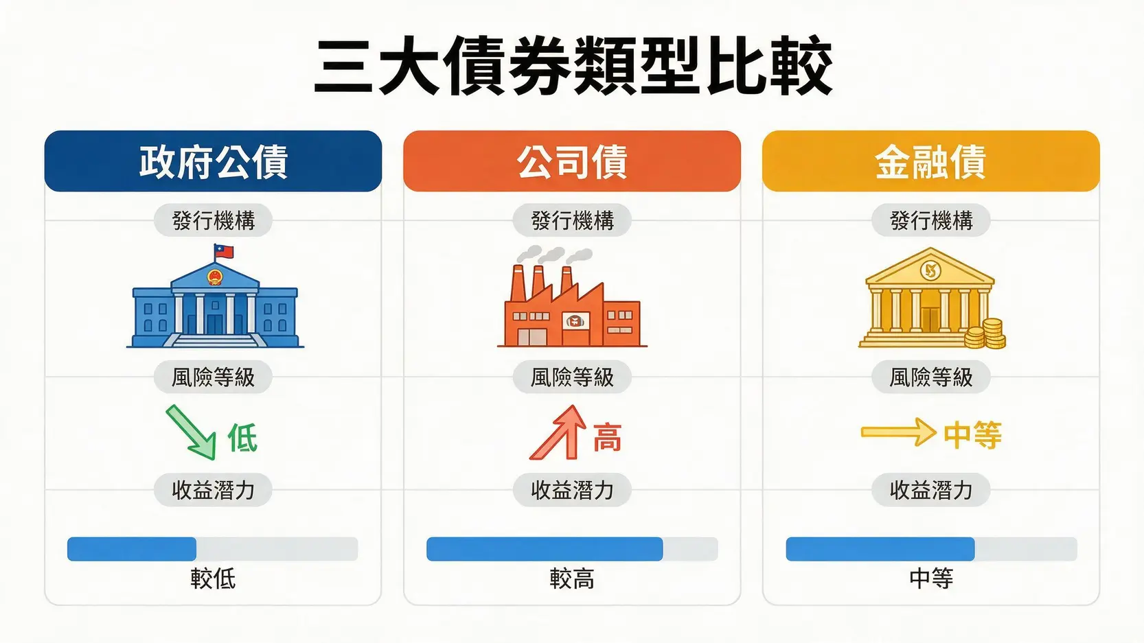 不只懂公債!2026債券種類全解析:從風險、配息到發行機構,選對標的打造穩定收益 政府公債、公司債與金融債的比較圖,從發行機構、風險等級和收益潛力三個維度進行對比。