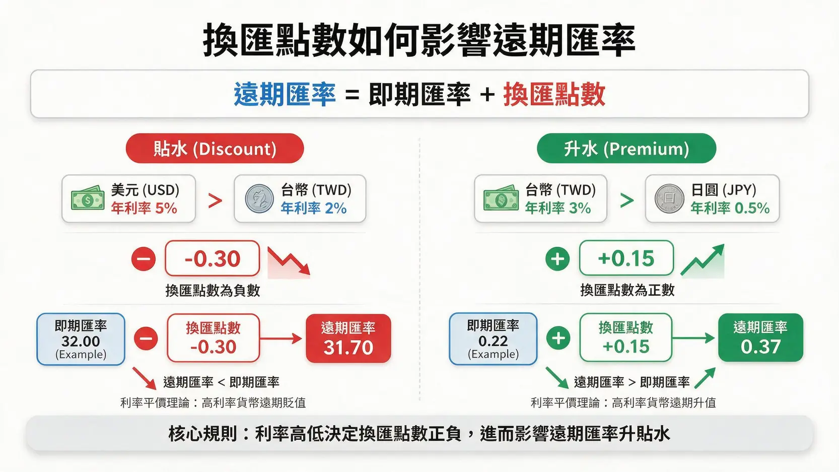 解密FX Swap報價單:Swap Point怎麼算?一篇搞懂換匯交易的成本與應用 換匯點數計算圖解,說明升水與貼水如何根據利率差異影響遠期匯率。