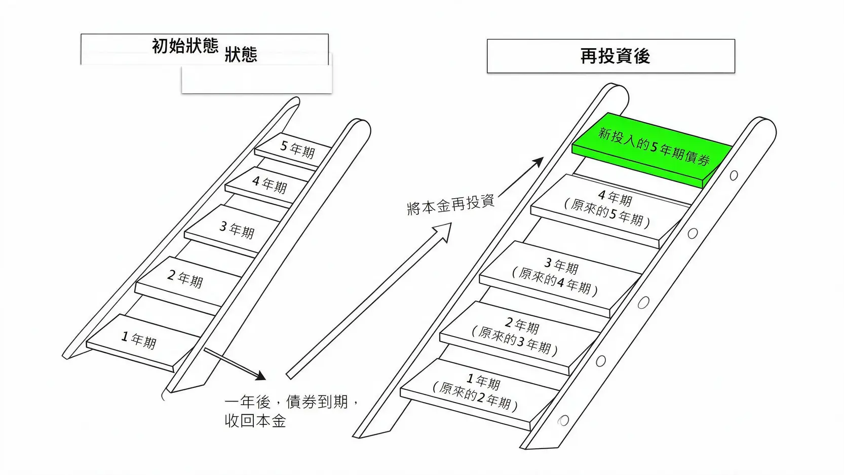債券梯策略實戰指南:2026年如何打造源源不絕的被動現金流? 債券梯再投資流程圖,展示1年期債券到期後,如何將本金再投資於新的5年期債券以維持階梯結構。