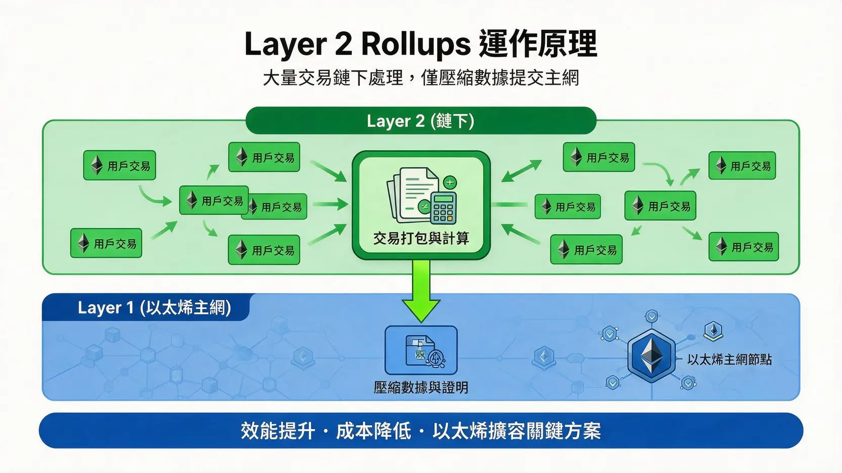 2026以太坊全解析:從合併升級到再質押,ETH未來價值與挑戰 Layer 2 Rollup 運作原理流程圖,展示交易如何在鏈下處理並將壓縮數據提交回以太坊主網。