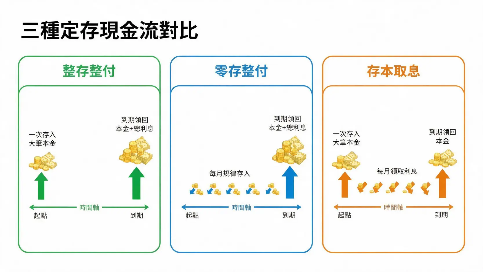 【定存族必看】整存整付是什麼?提前解約會虧多少?利息損失精算教學 一張圖表比較整存整付、零存整付與存本取息三種定存方式的現金流差異。