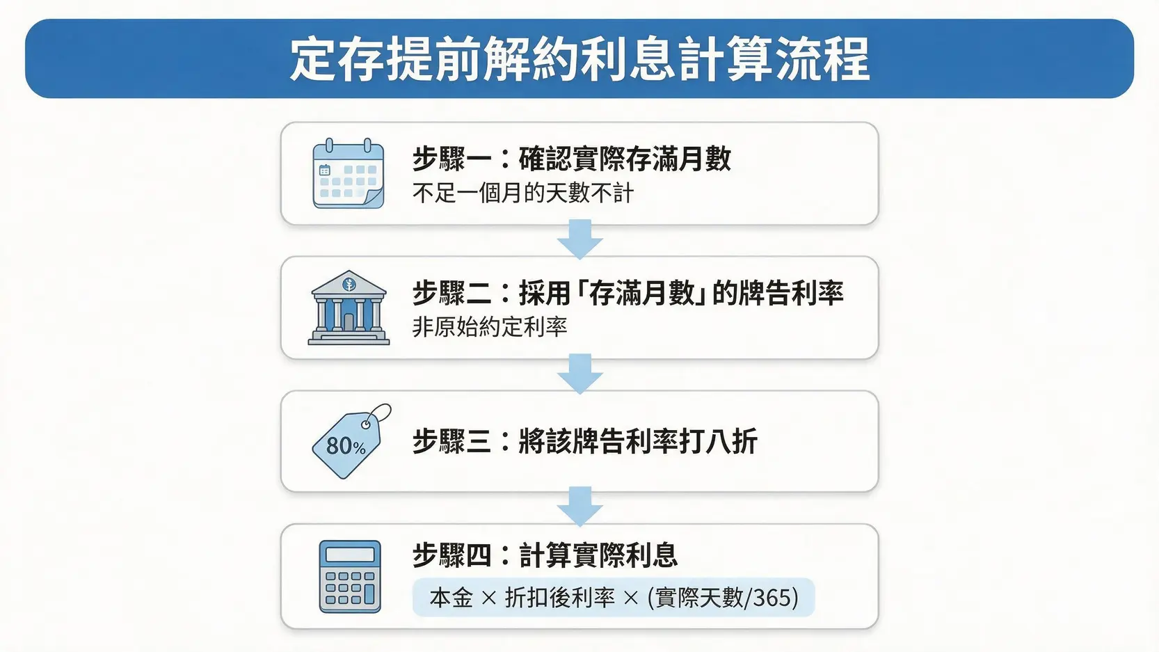【定存族必看】整存整付是什麼?提前解約會虧多少?利息損失精算教學 定存提前解約利息計算四步驟流程圖。