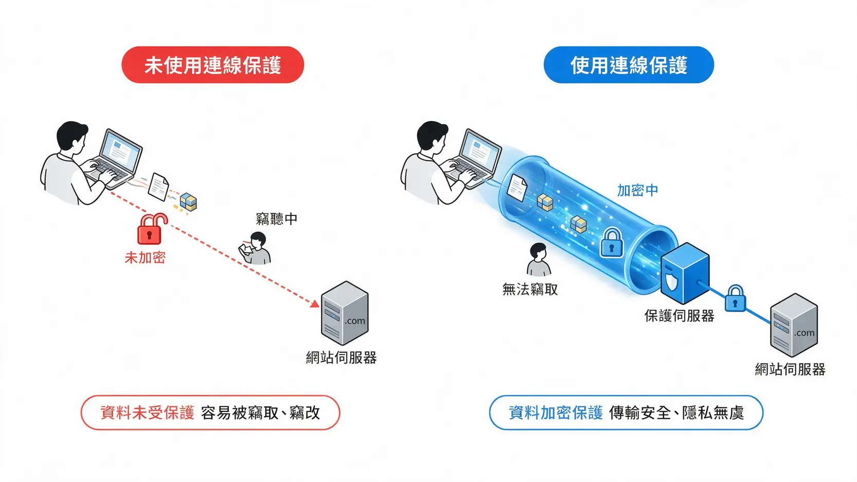 VPN是什麼?一篇搞懂VPN用途、原理與挑選指南【2026最新】 未使用VPN與使用VPN的安全性對比圖,顯示VPN如何透過加密隧道保護用戶數據不被駭客竊取。