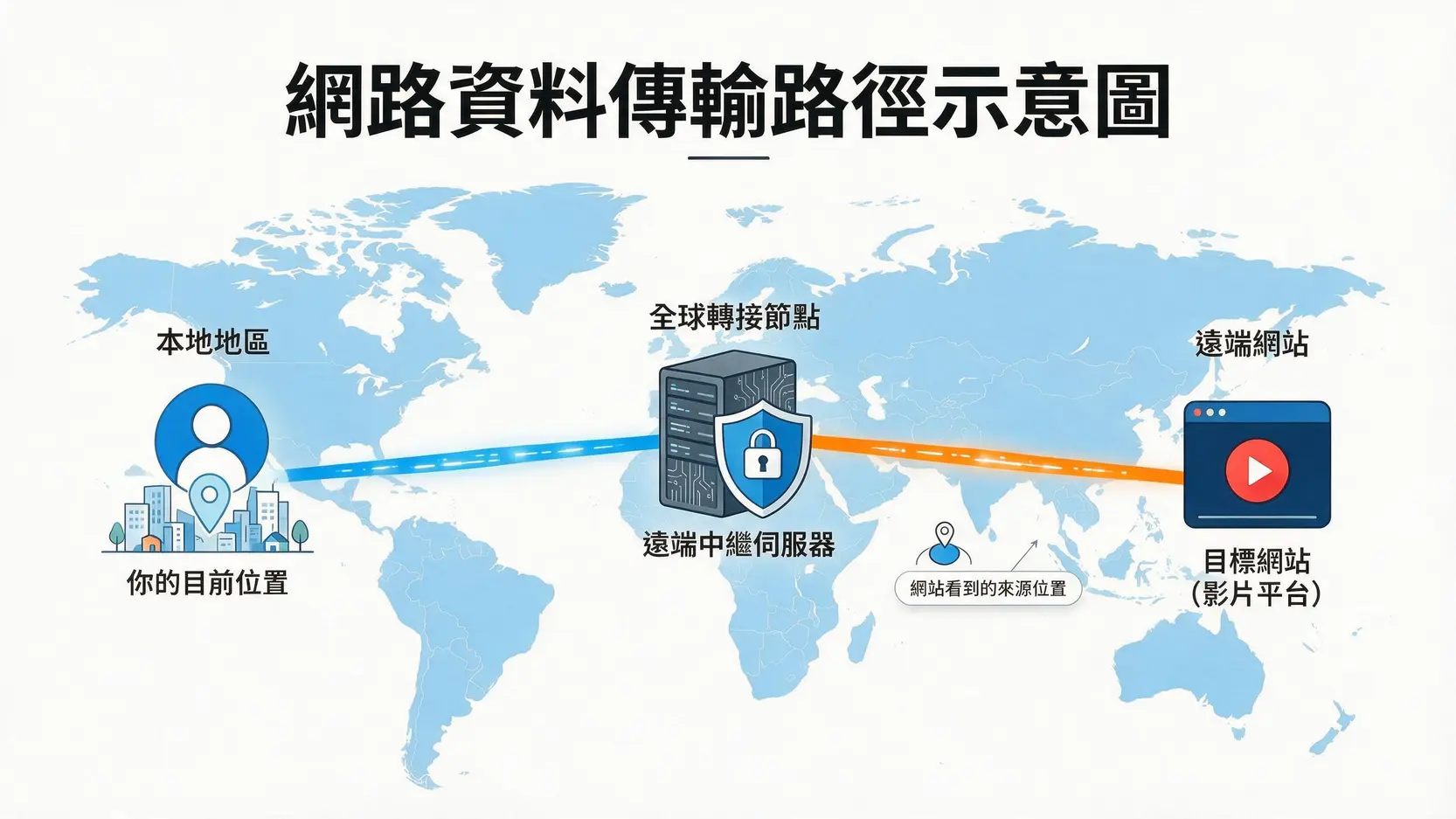 VPN是什麼?一篇搞懂VPN用途、原理與挑選指南【2026最新】 VPN運作原理示意圖,顯示用戶如何透過連接到美國的VPN伺服器來隱藏真實IP位址,讓網站誤以為用戶來自美國。