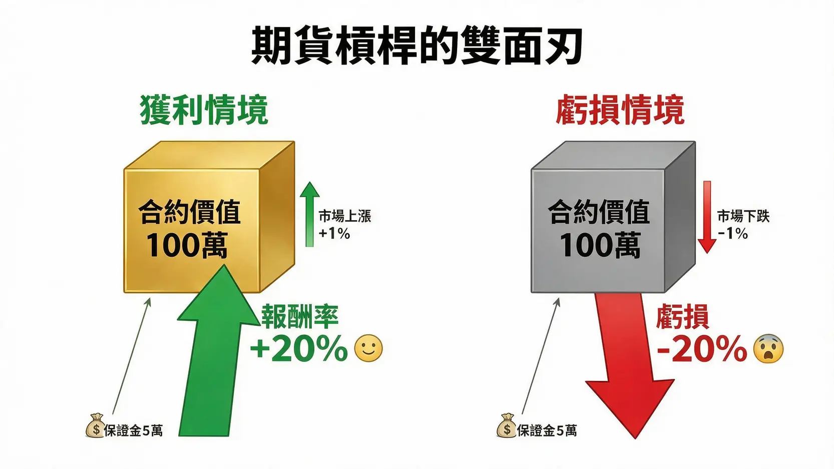 從「賭大小」到「精算師」:重塑你的期貨槓桿與期權風險認知 一張圖解釋期貨槓桿的雙面刃特性,左邊顯示市場上漲1%帶來20%的報酬,右邊顯示市場下跌1%造成20%的虧損。