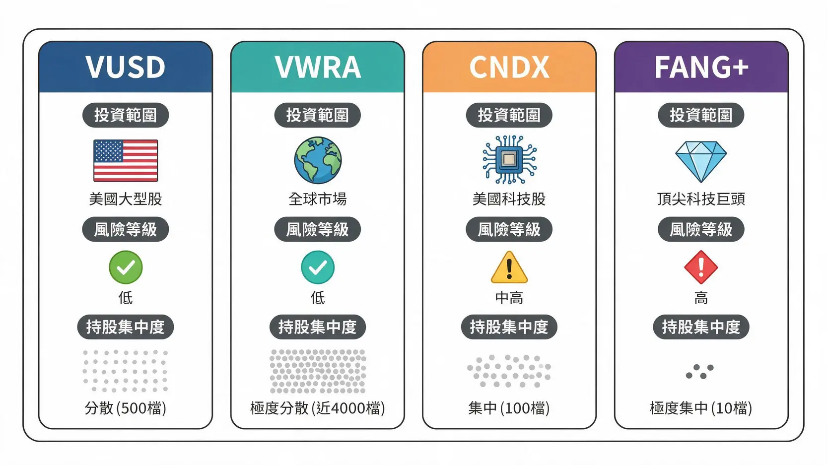 2026 ETF 投資指南:VUSD, VWRA, CNDX, FANG+ 該選誰?優缺點與成分股全解析 VUSD、VWRA、CNDX與FANG+四大投資標的比較圖,從投資範圍、風險等級和持股集中度分析其差異。