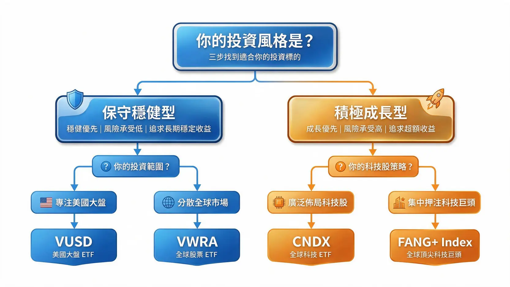 2026 ETF 投資指南:VUSD, VWRA, CNDX, FANG+ 該選誰?優缺點與成分股全解析 投資決策樹圖解,引導投資者根據保守或積極的風格,以及專注美國、分散全球、佈局科技股或押注巨頭的目標,選擇VUSD、VWRA、CNDX或FANG+。