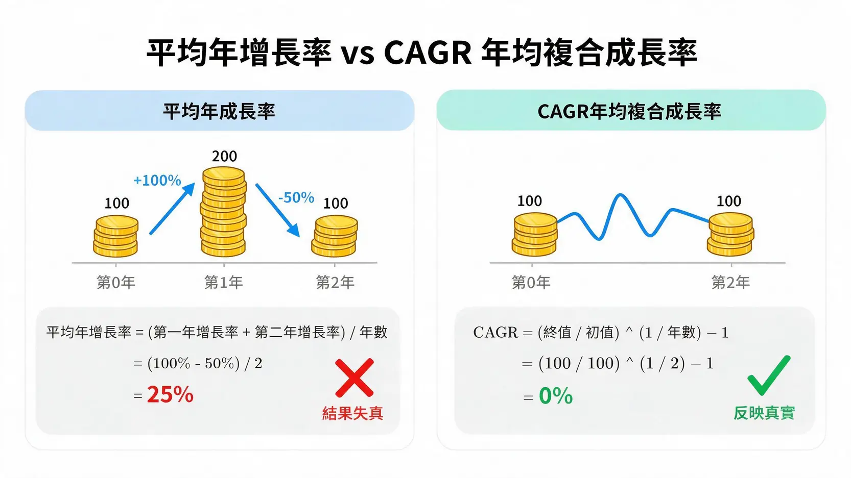 超級績效的秘密:VCP 型態與 CAGR 意思全解析,冠軍操盤手的進場與評估策略 一張對比圖,解釋平均年成長率與CAGR的差異,顯示一筆投資先賺100%再賠50%後,平均成長率為失真的25%,而CAGR為真實的0%。
