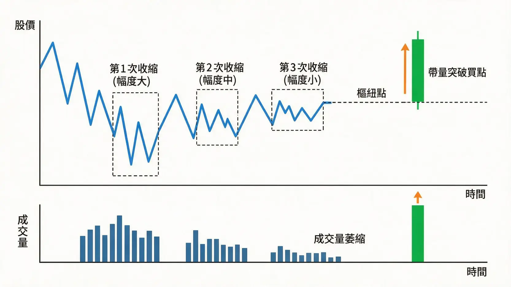 超級績效的秘密:VCP 型態與 CAGR 意思全解析,冠軍操盤手的進場與評估策略 一張VCP價格波動收縮型態的示意圖,展示了股價經歷三次幅度漸減的收縮,伴隨著成交量萎縮,最後在樞紐點帶量突破的買進訊號。