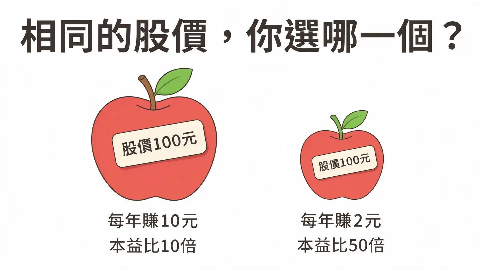 ROA與本益比是什麼?給新手的財報雙指標教學,5分鐘看懂估值高低! 本益比概念圖,用兩顆不同大小但價格相同的蘋果,說明股價與每股盈餘之間的關係。
