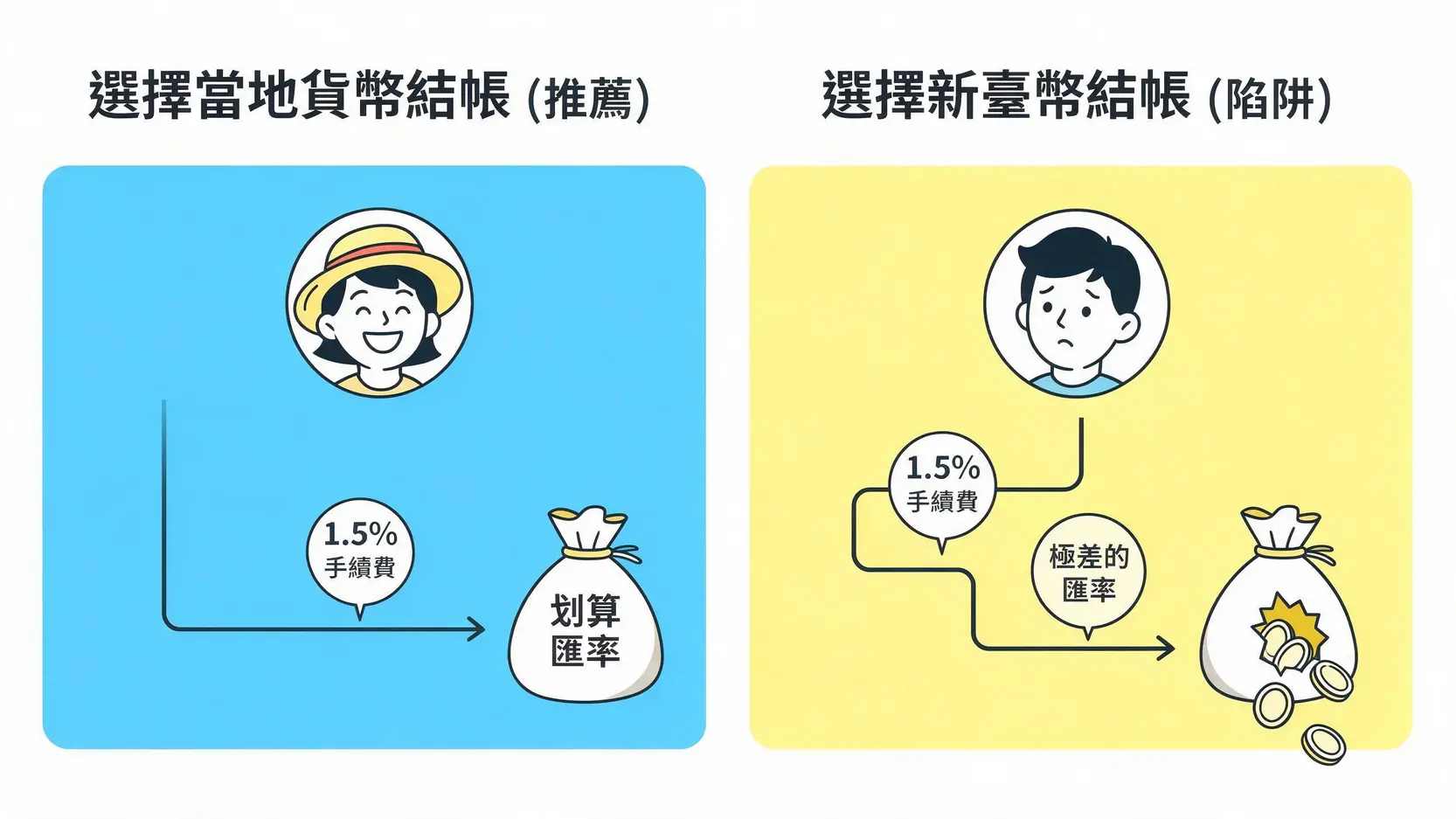 【2026出國信用卡推薦】海外刷卡用哪張?日本旅遊高回饋神卡懶人包 一張圖解釋DCC動態貨幣轉換陷阱,比較選擇當地貨幣與新臺幣結帳的結果,顯示選擇當地貨幣更划算。