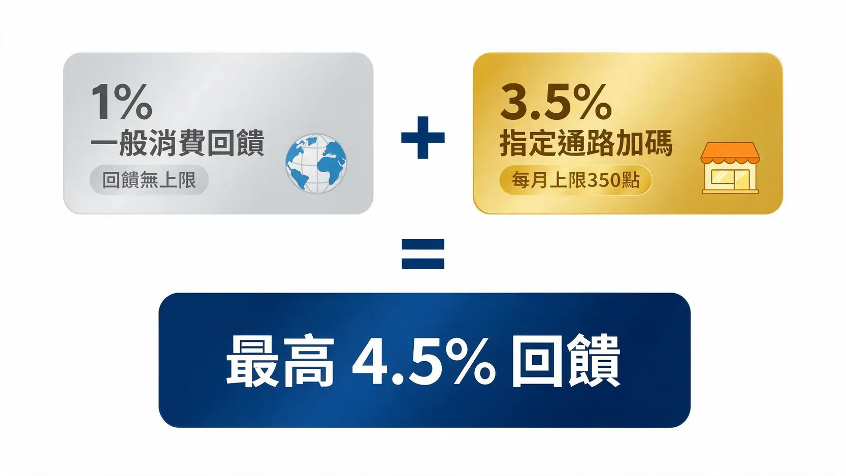 2026下半年玉山Unicard還是無腦神卡嗎?最新權益回饋與百大通路全攻略 玉山Unicard回饋機制圖解:1%一般消費回饋加上3.5%指定通路加碼,等於最高4.5%回饋。