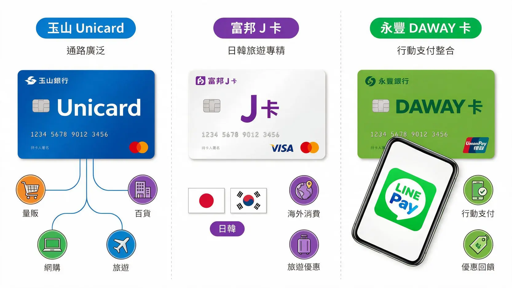 2026下半年玉山Unicard還是無腦神卡嗎?最新權益回饋與百大通路全攻略 玉山Unicard、富邦J卡與永豐DAWAY卡特色對比圖:Unicard通路廣,J卡主攻日韓,DAWAY卡結合LINE Pay。