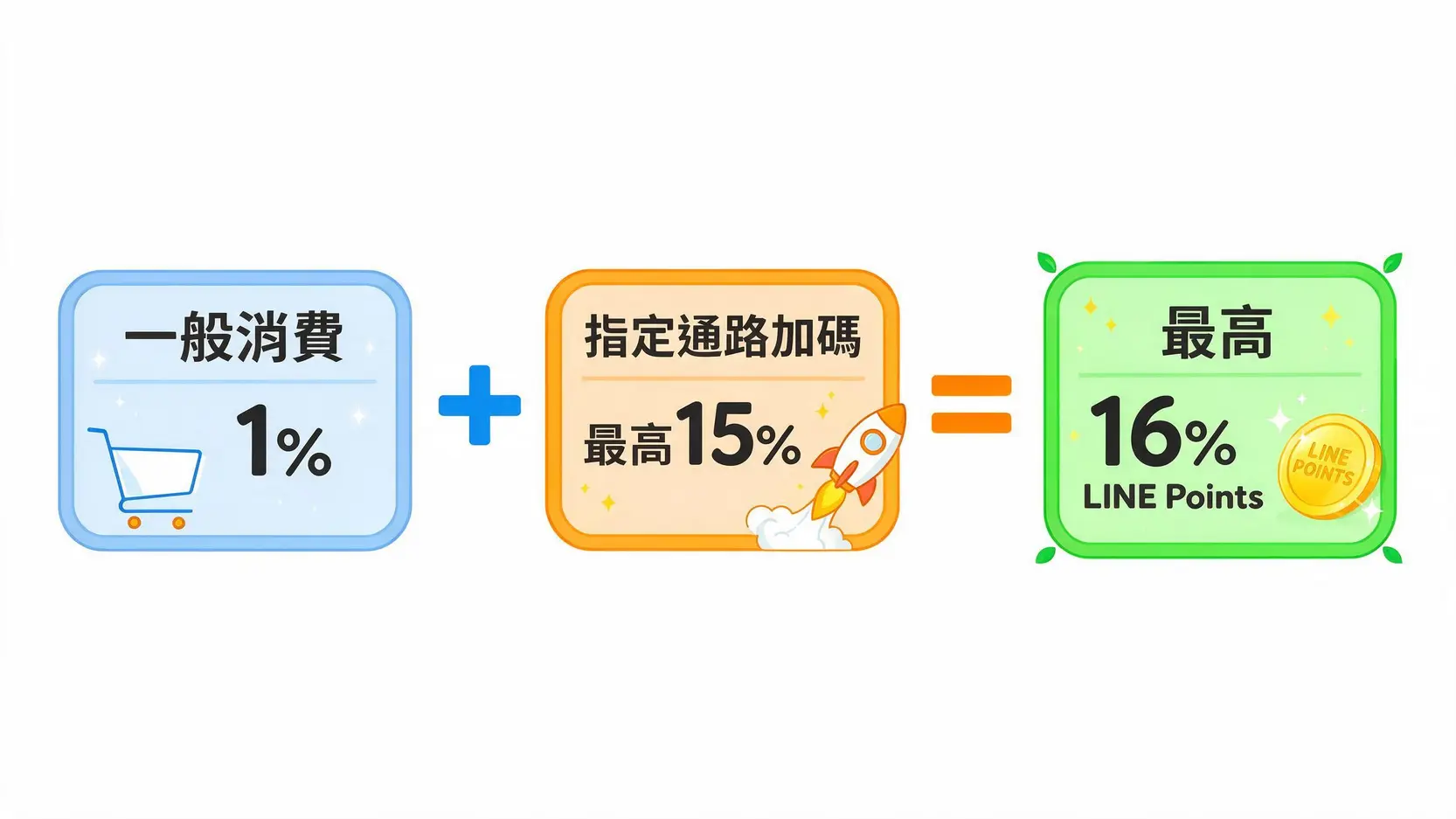 中信LINE Pay卡回饋攻略:2026如何刷出最高16%回饋?5大情境教學 中信LINE Pay卡回饋機制示意圖,顯示一般消費的1%回饋加上指定通路加碼,等於最高16%的LINE Points回饋。