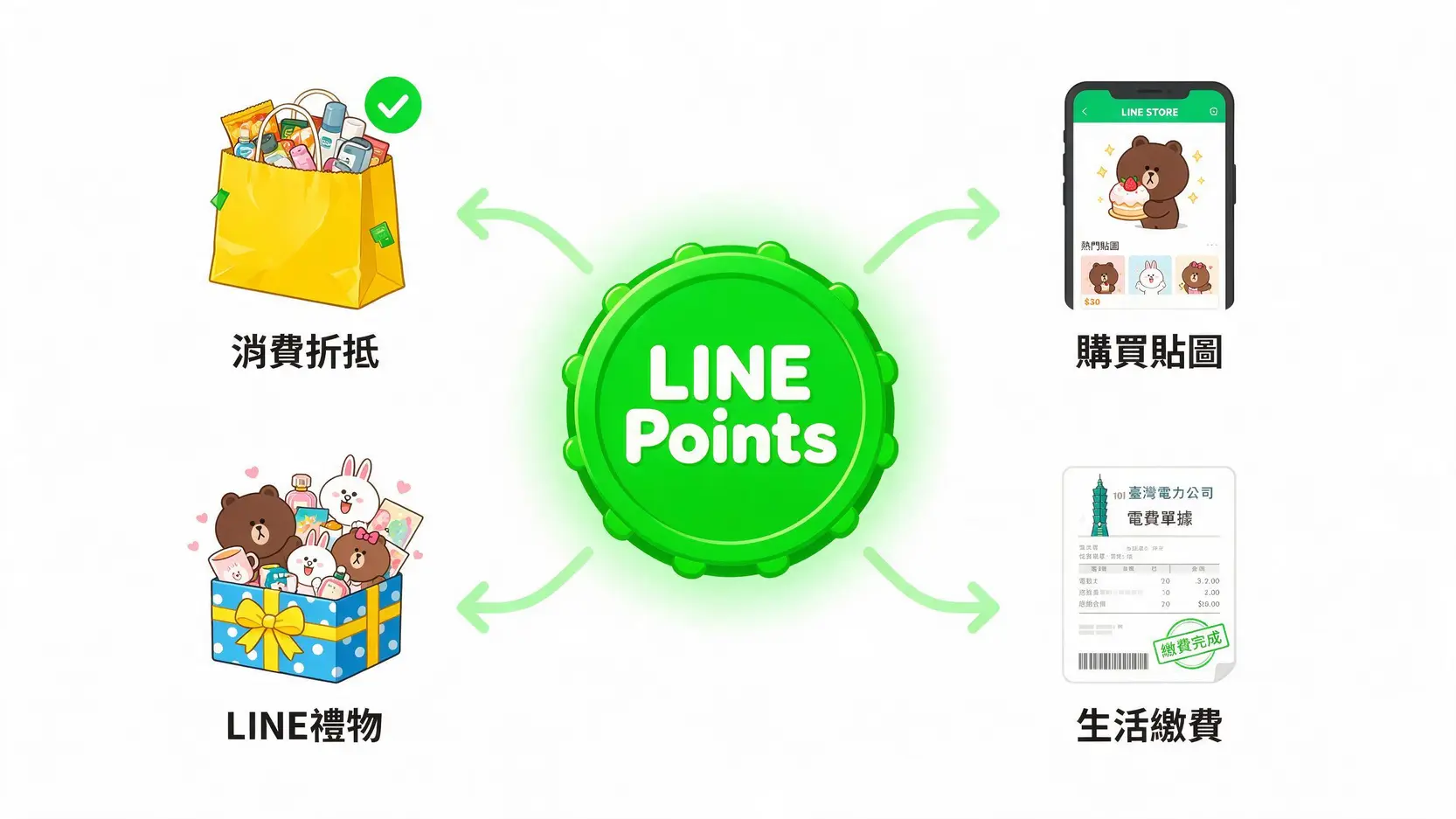 中信LINE Pay卡回饋攻略:2026如何刷出最高16%回饋?5大情境教學 LINE Points四種主要使用方式的圖解,包括消費折抵、購買貼圖、LINE禮物和生活繳費。