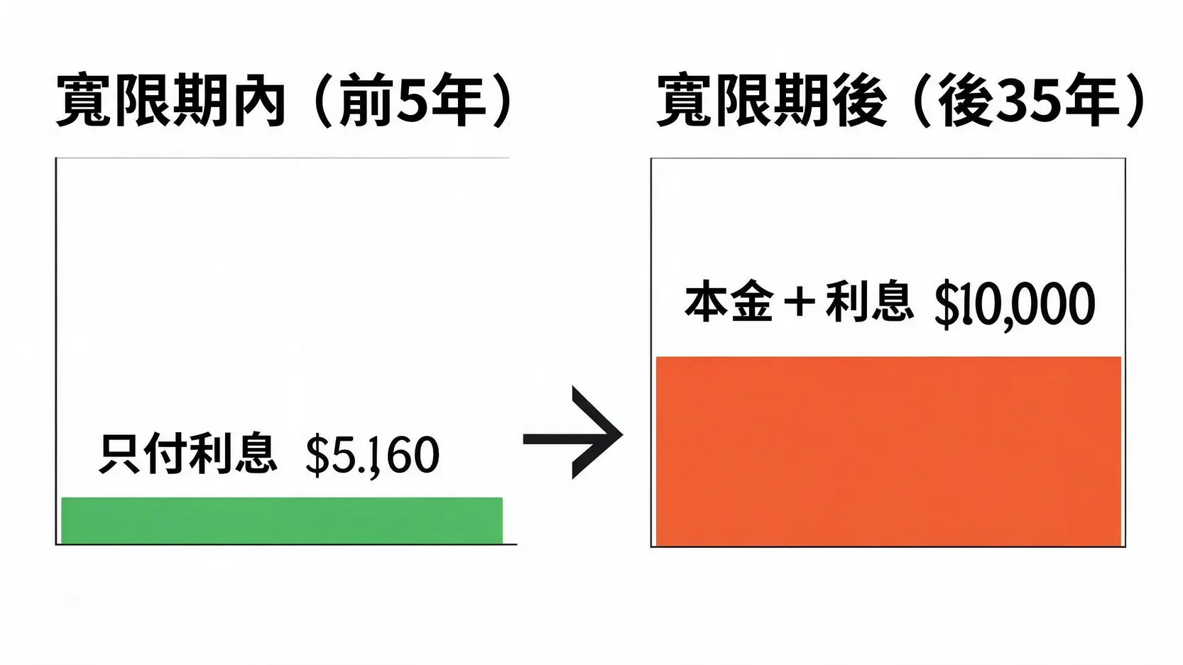 青年購屋貸款全攻略:自備款要多少?房貸怎麼算?稅費有幾種?一篇搞定! 房貸寬限期前後月付金對比圖,顯示寬限期後付款壓力大幅增加。