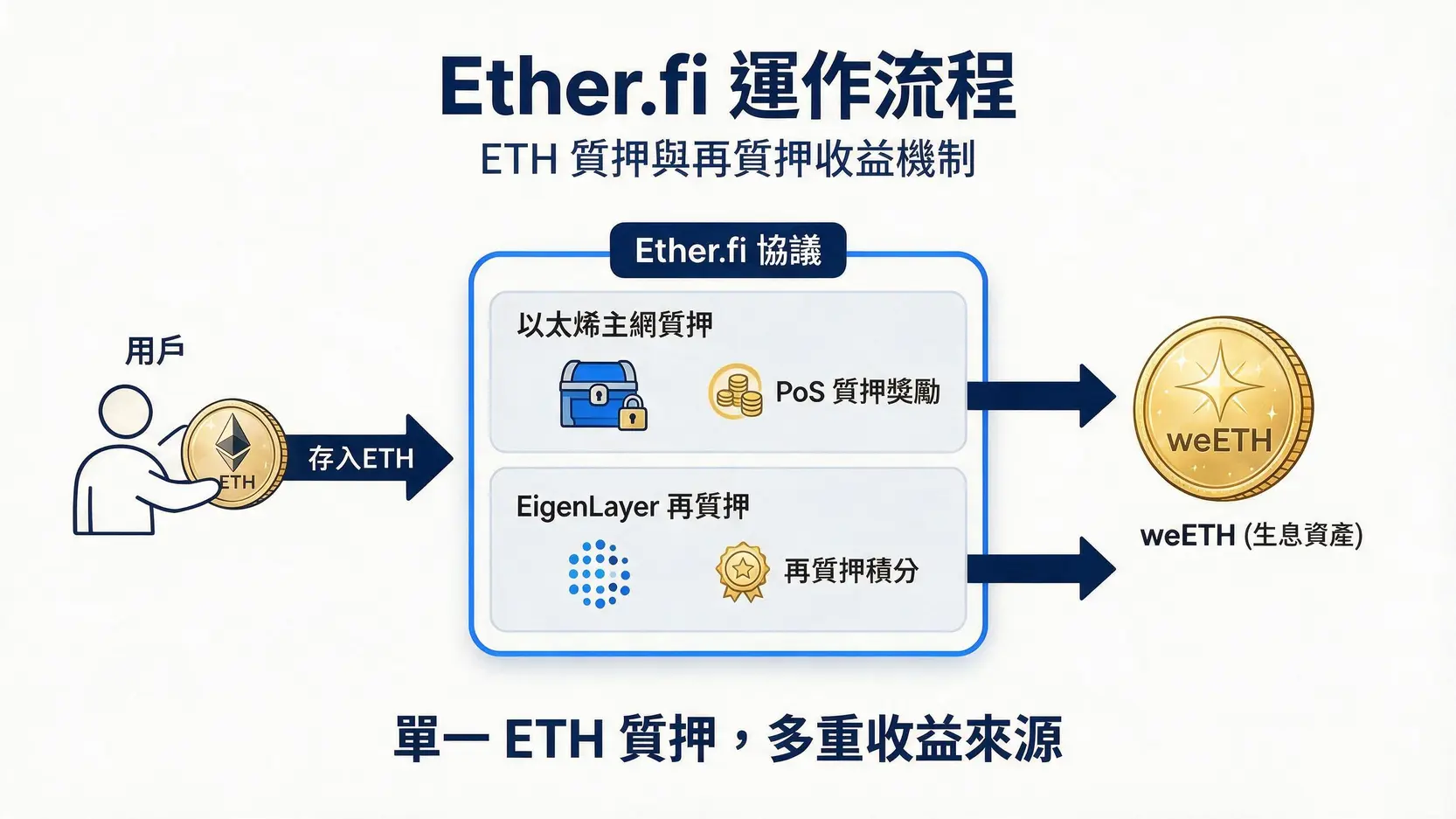 【2026最新】Ether.fi信用卡實測:真有3%回饋?申請教學與優缺點全解析 Ether.fi流動性再質押協議運作原理示意圖,展示ETH如何轉換為weETH並賺取雙重收益。