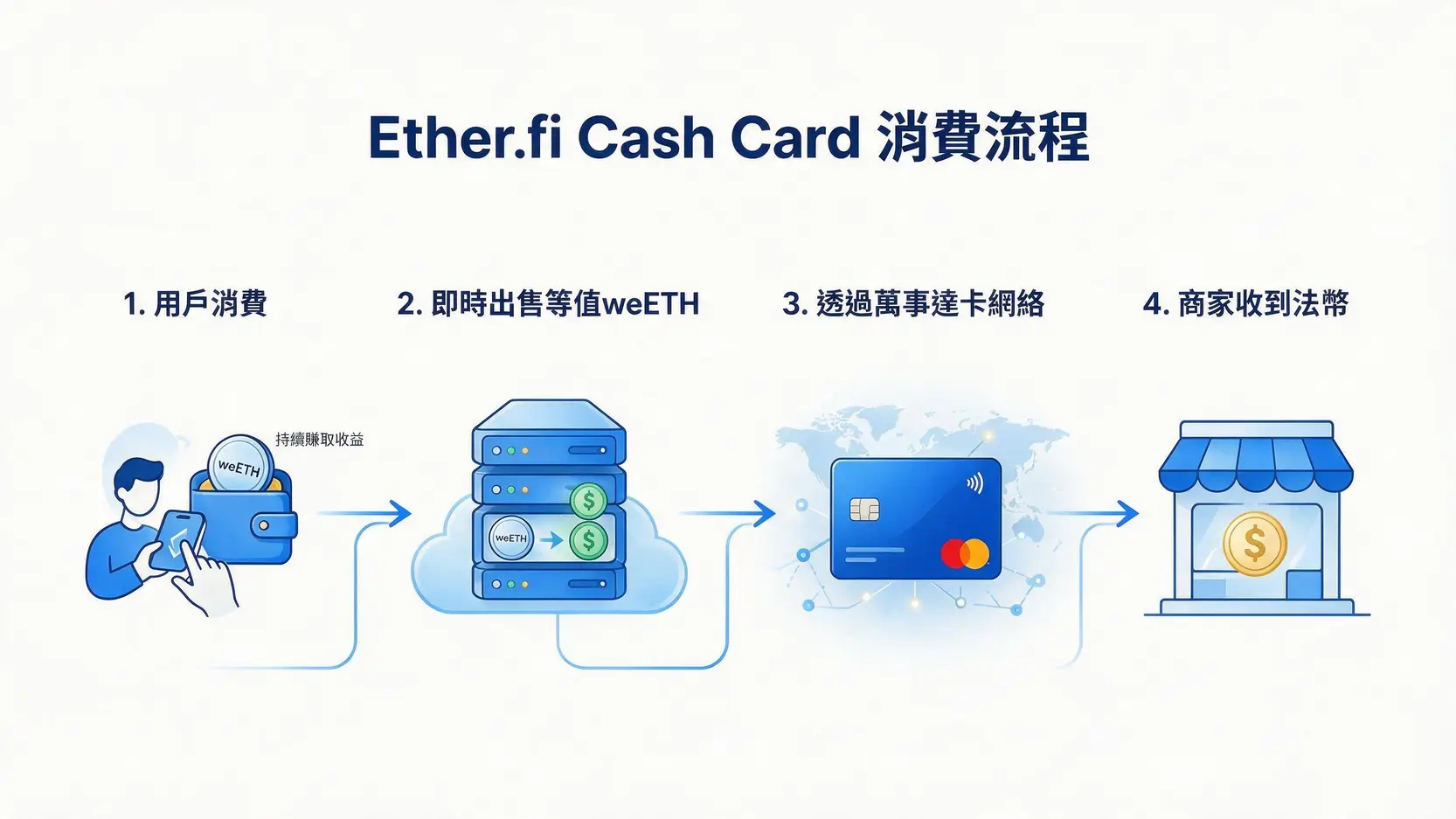 【2026最新】Ether.fi信用卡實測:真有3%回饋?申請教學與優缺點全解析 Ether.fi Cash Card消費流程圖,說明刷卡時如何即時出售weETH支付款項。