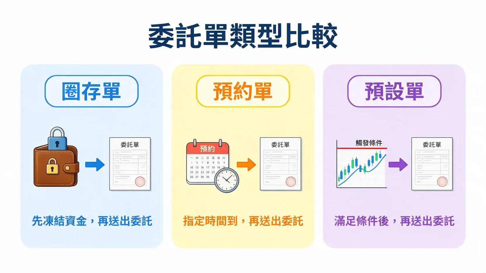 【新手入門】漲停、圈存、內外盤是什麼?一篇搞懂台股交易核心術語與上櫃股票買法 一張圖比較圈存單、預約單與預設單的差異,分別以鎖定資金、指定時間和觸發條件為主要區別。