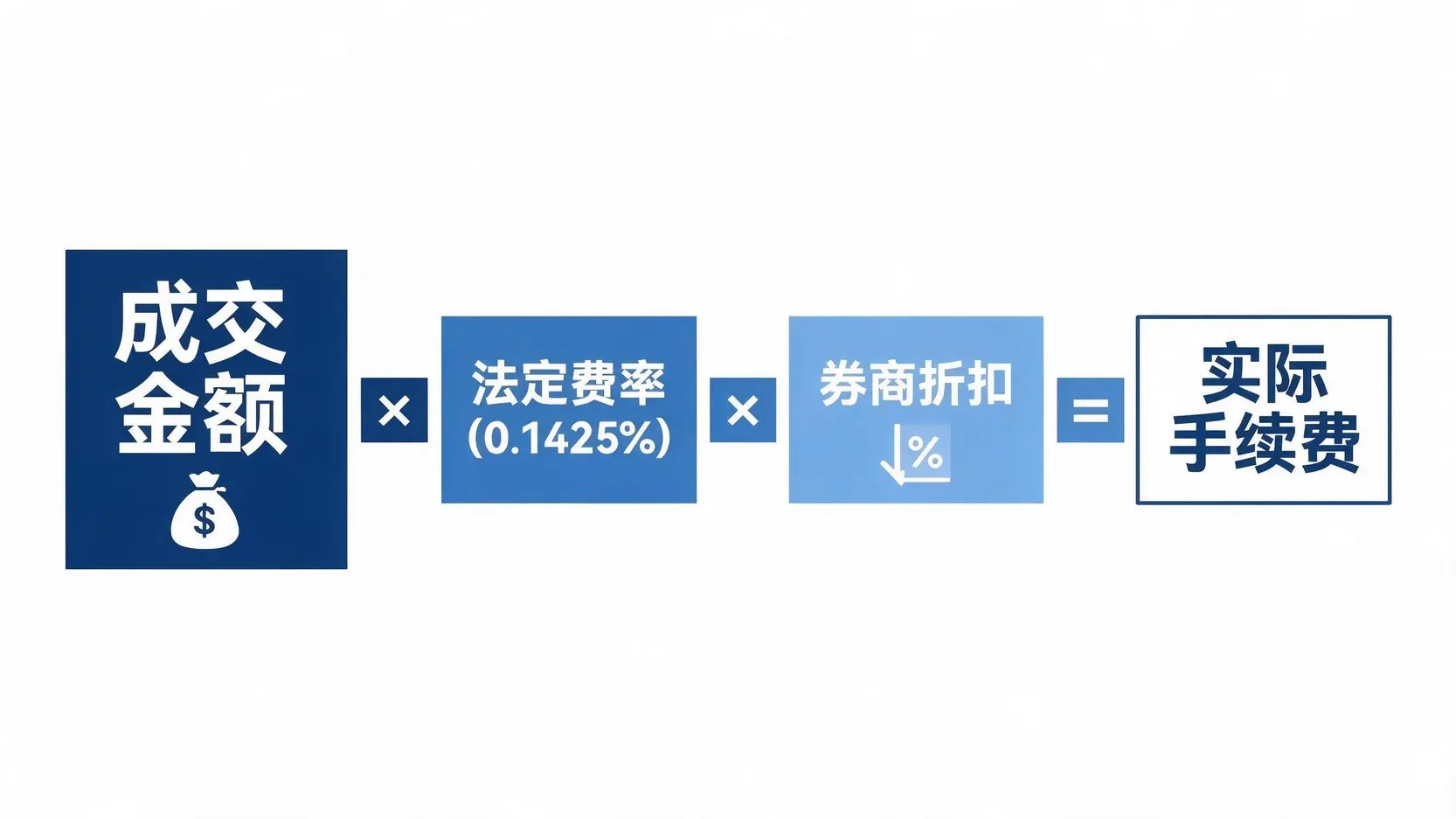 元大手續費折扣怎麼拿?2026最完整攻略,老手不說的省錢秘訣! 證券交易手續費計算公式圖解,顯示成交金額乘以法定費率再乘以券商折扣等於實際手續費。