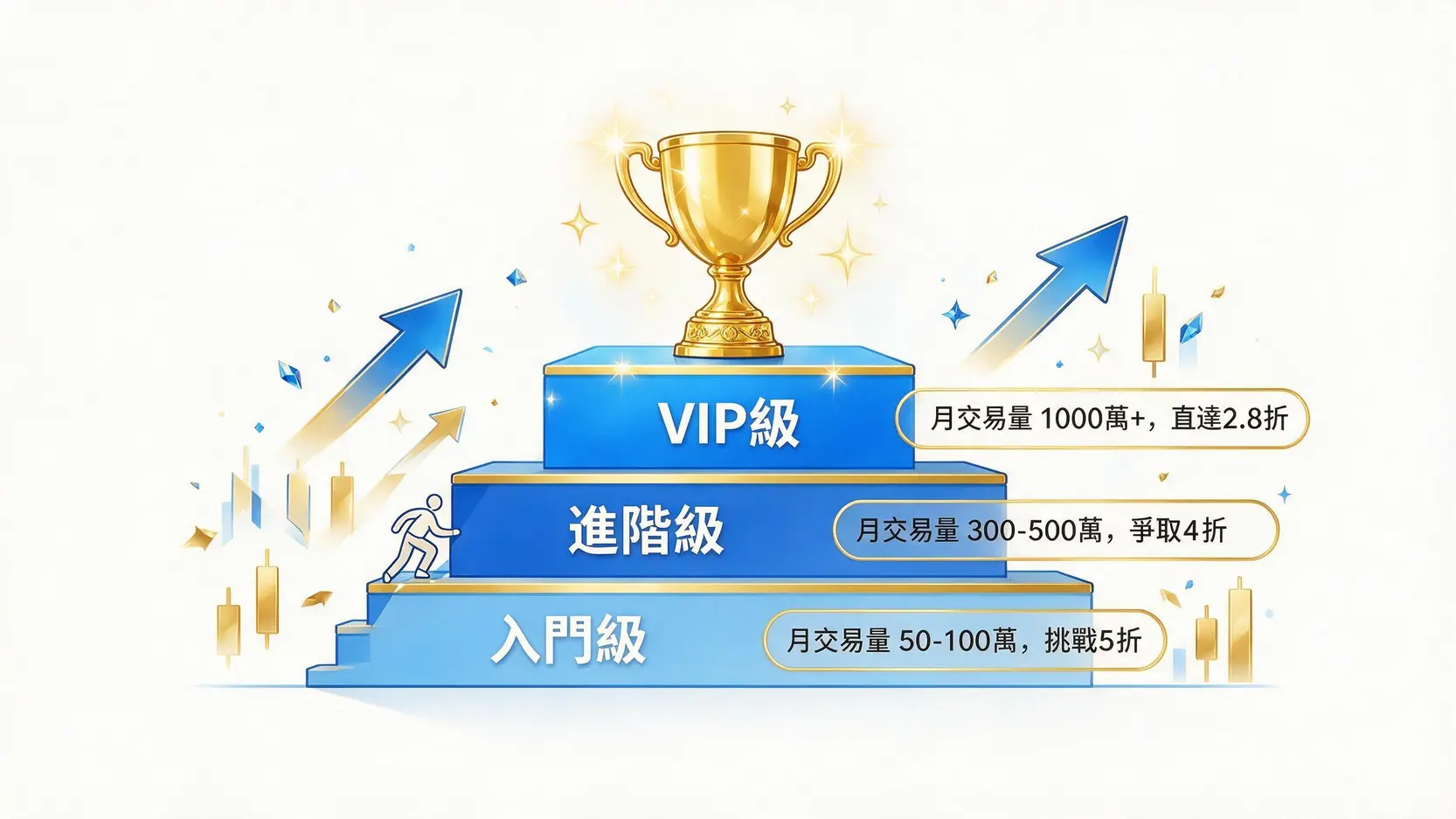 元大手續費折扣怎麼拿?2026最完整攻略,老手不說的省錢秘訣! 一張圖表展示月交易量與手續費折扣級距的關係,從月交易50萬的5折到1000萬以上的2.8折,顯示交易量越高折扣越好。
