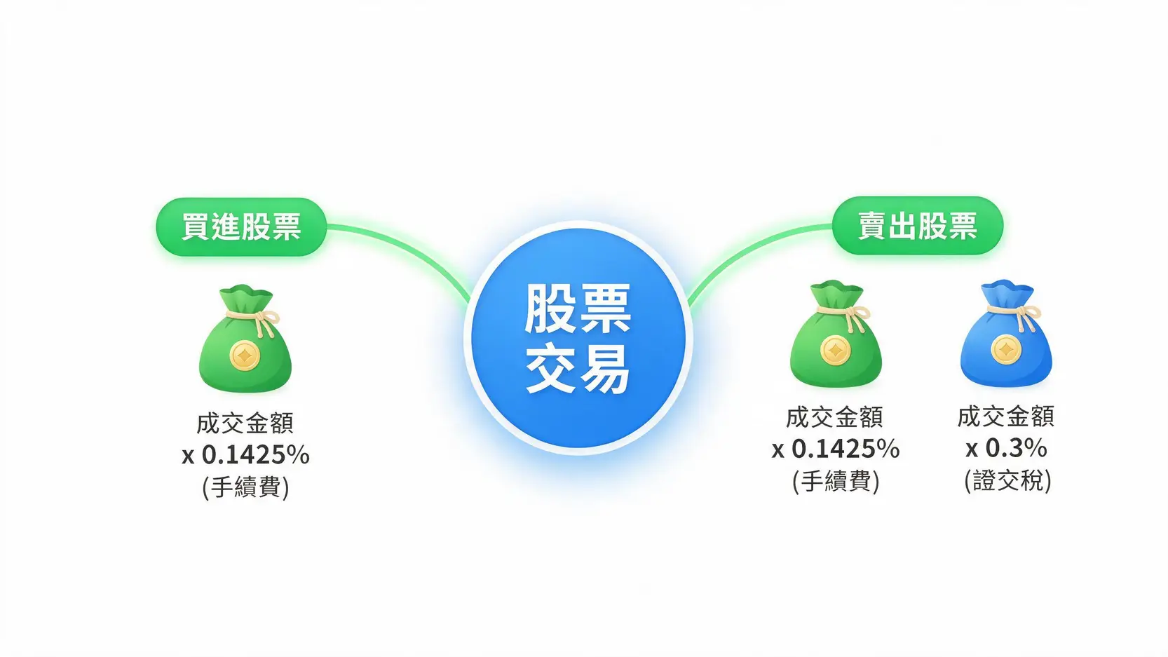 【手續費全攻略】從2.8折到免手續費,5個你不知道的股票手續費折讓秘訣 股票交易成本結構圖,說明買進股票時支付手續費,賣出時支付手續費與證交稅。