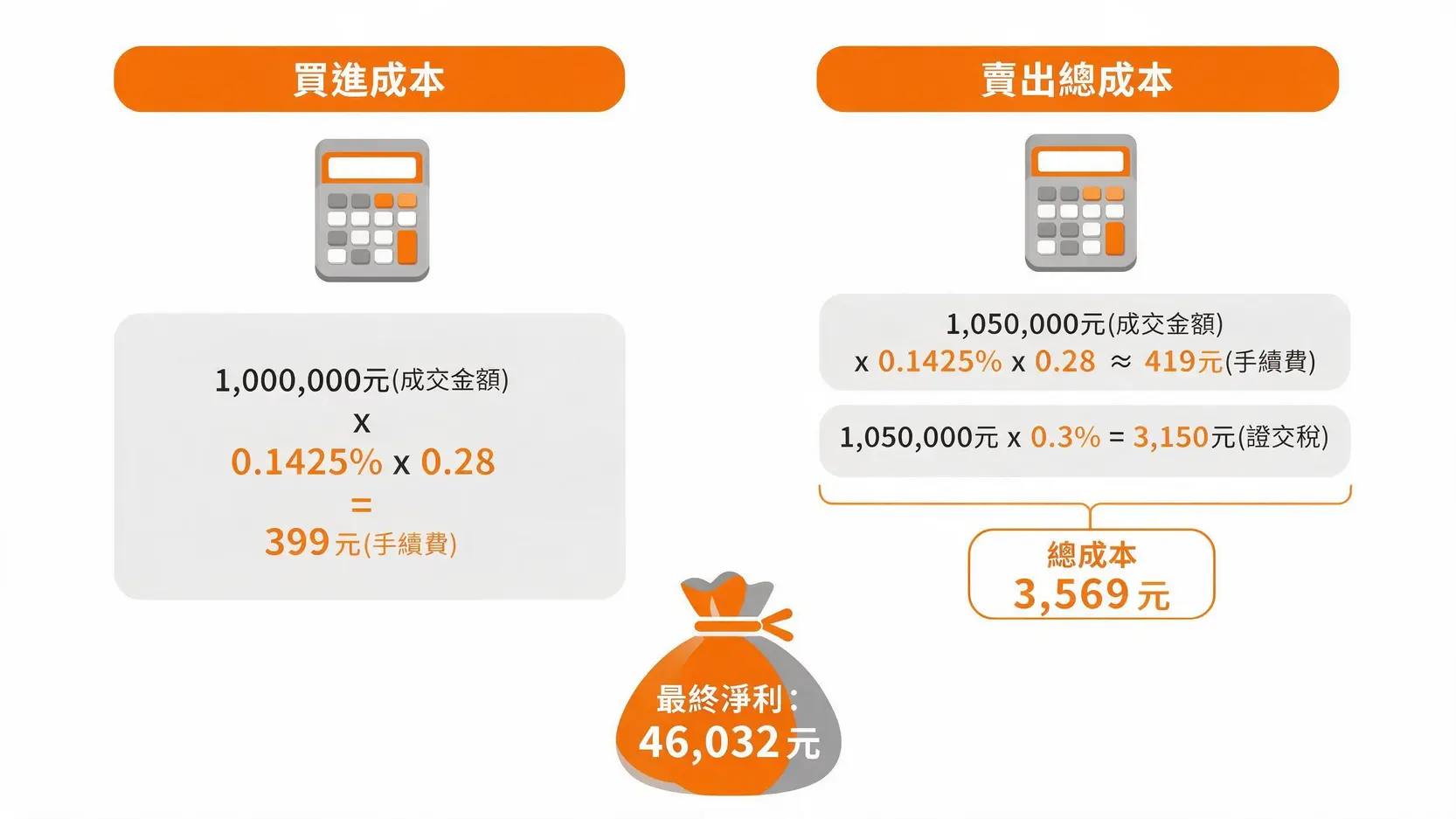 【手續費全攻略】從2.8折到免手續費,5個你不知道的股票手續費折讓秘訣 買賣一張十萬元等級股票的成本試算圖,詳細列出買進與賣出時的手續費、證交稅,以及最終淨利。