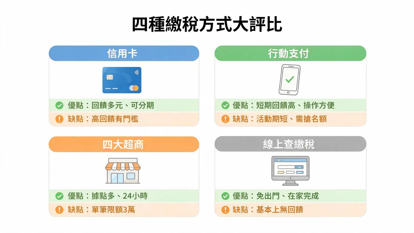【2026牌照稅繳費攻略】信用卡/行動支付/超商怎麼繳最優惠?一篇全看懂! 一張圖比較信用卡、行動支付、超商、線上查繳稅四種牌照稅繳費方式的優缺點。