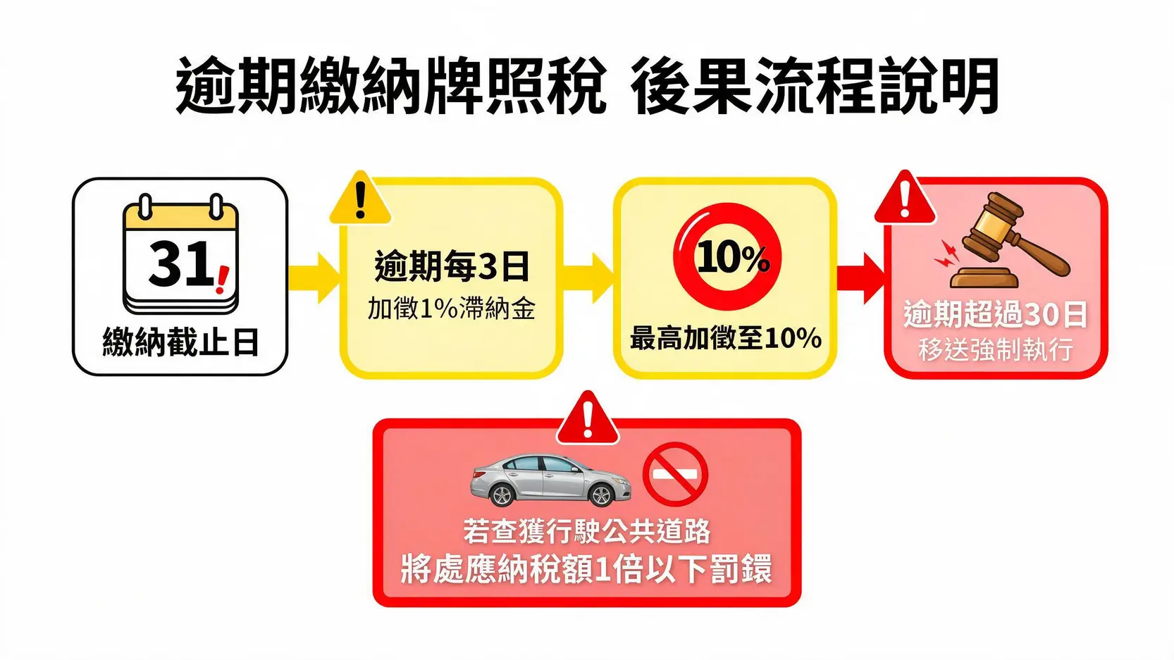 【2026牌照稅繳費攻略】信用卡/行動支付/超商怎麼繳最優惠?一篇全看懂! 逾期繳納牌照稅的後果流程圖,顯示從滯納金到強制執行的各個階段。