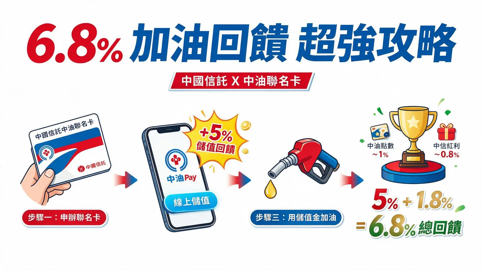 【2026中油省錢攻略】中油Pay配哪張信用卡最划算?6.8%回饋全解析 中油Pay聯名卡6.8%回饋攻略流程圖,展示從申辦卡片、線上儲值到加油獲取回饋的四個步驟。