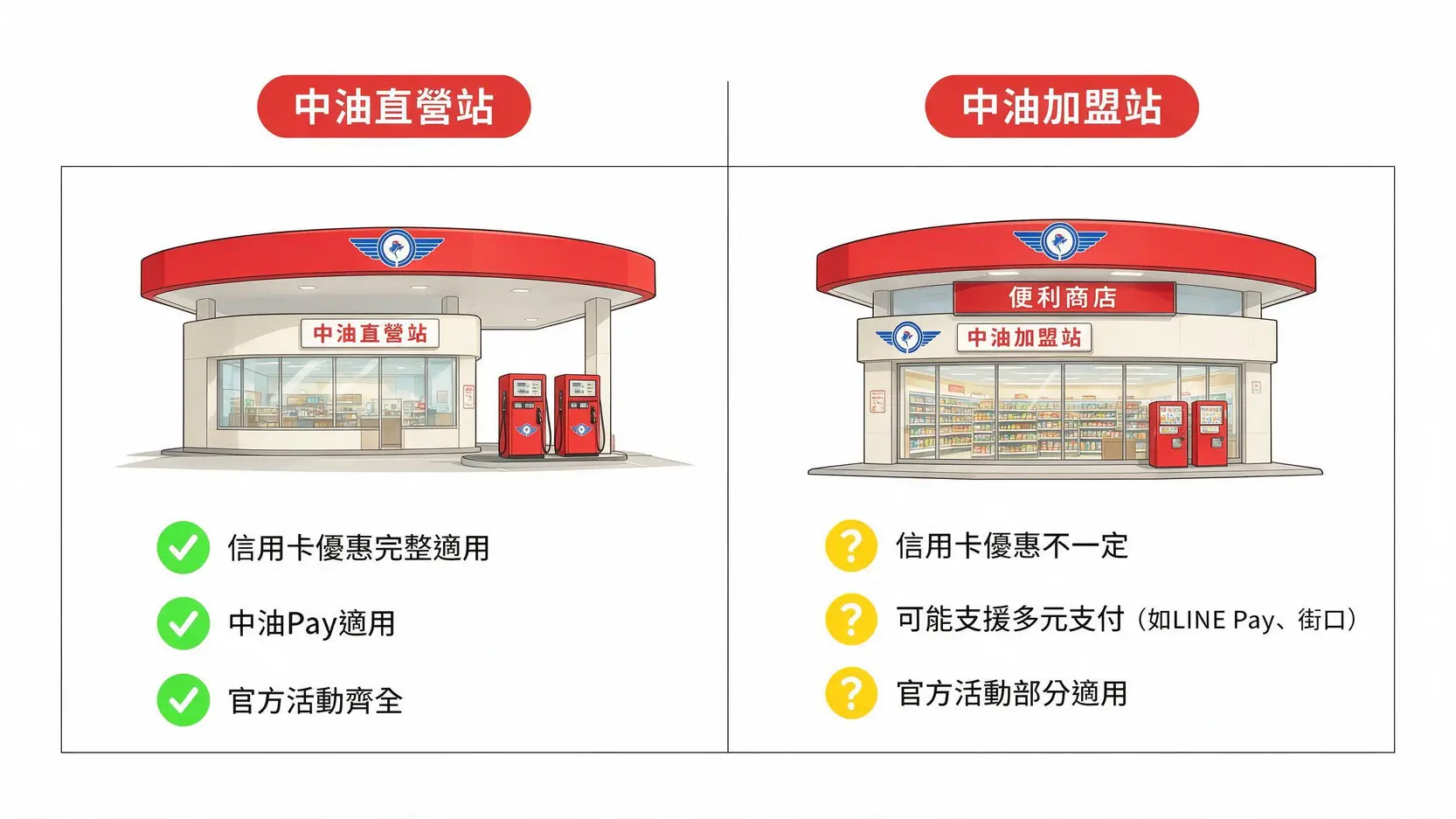 【2026中油省錢攻略】中油Pay配哪張信用卡最划算?6.8%回饋全解析 中油直營站與加盟站的差異比較圖,說明兩者在信用卡優惠與行動支付支援上的不同。