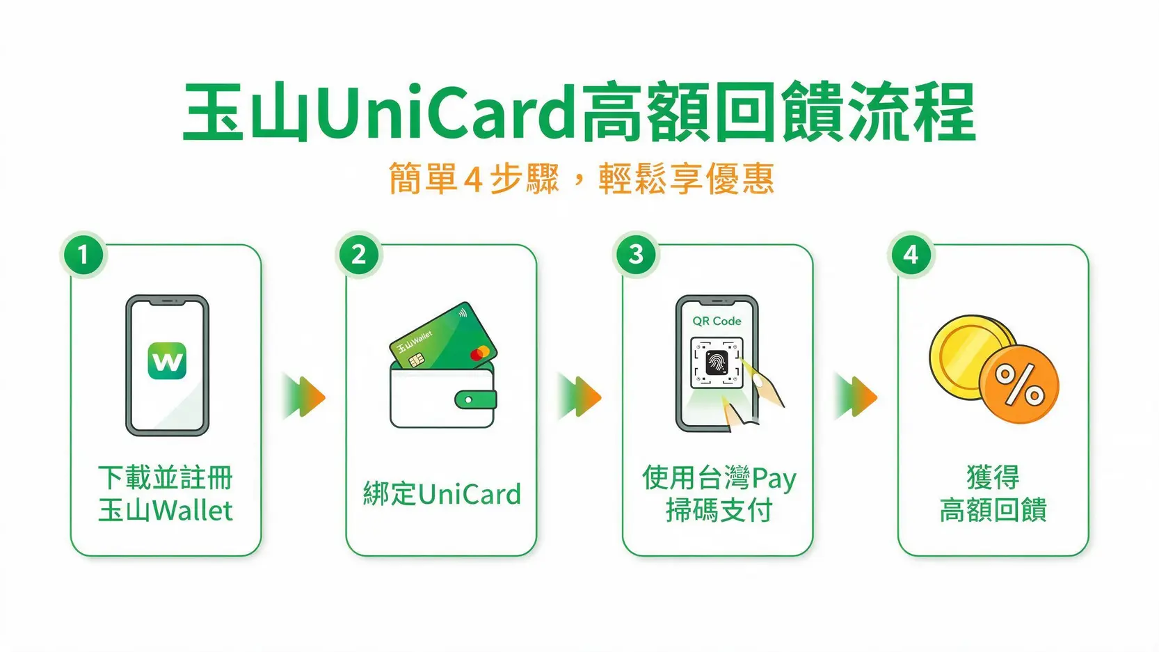 【玉山UniCard 評測】2026值得辦嗎?最高20%回饋實測、優缺點、PTT網友心得全解析! 玉山UniCard綁定台灣Pay獲取高額回饋的四個步驟流程圖。