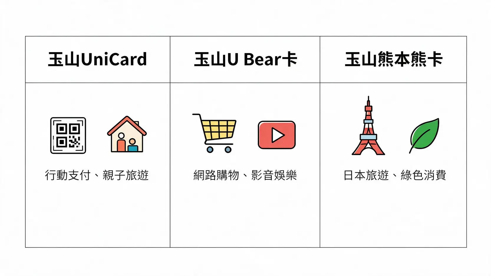 【玉山UniCard 評測】2026值得辦嗎?最高20%回饋實測、優缺點、PTT網友心得全解析! 玉山UniCard、U Bear卡與熊本熊卡的核心權益與適合族群比較圖。