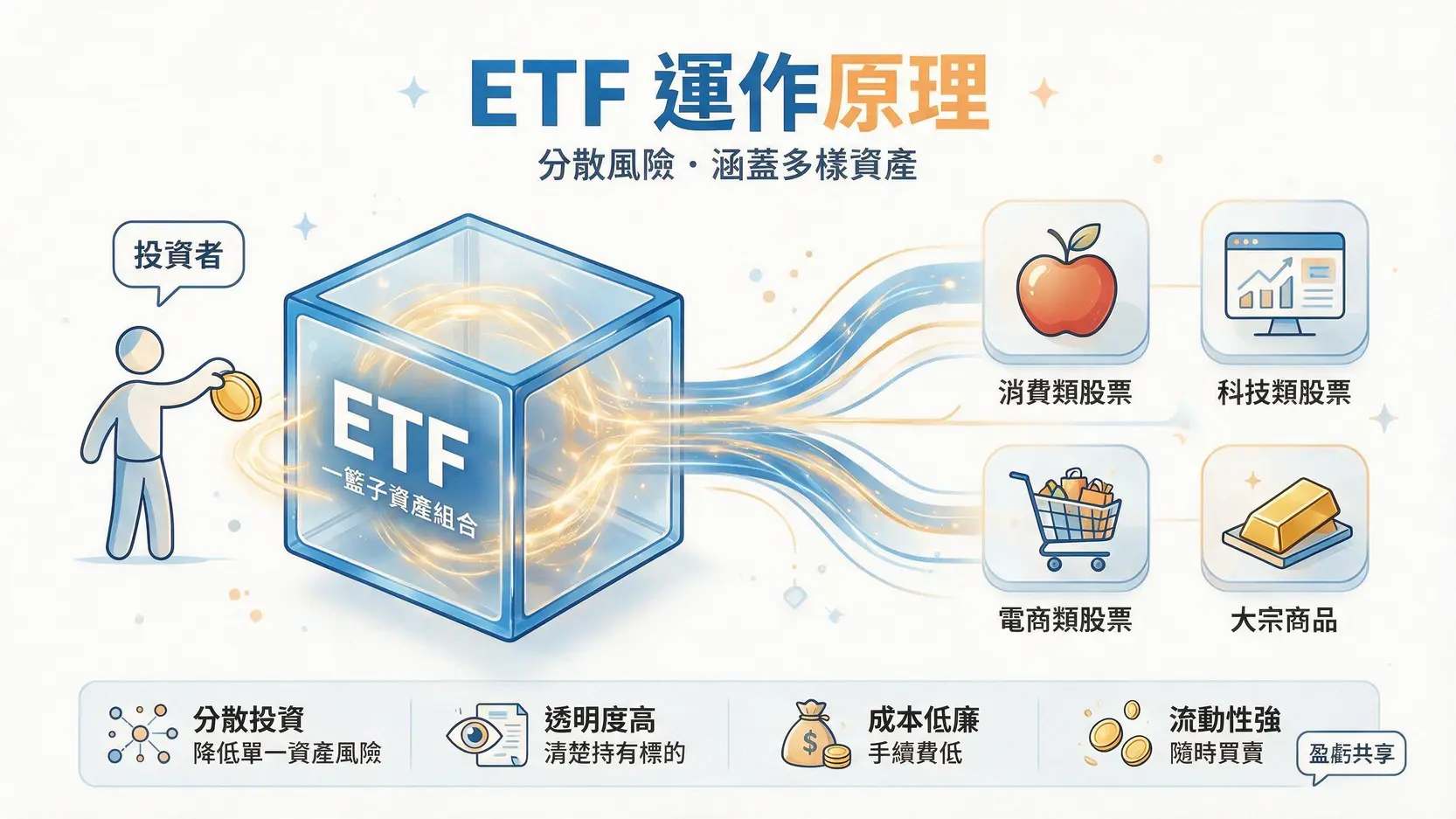 ETF是什麼?2026新手ETF投資入門教學,一篇搞懂怎麼買、優缺點與熱門ETF推薦! ETF原理示意圖,顯示投資者投入資金到ETF,ETF再將資金分散投資到一籃子不同的股票和資產中。