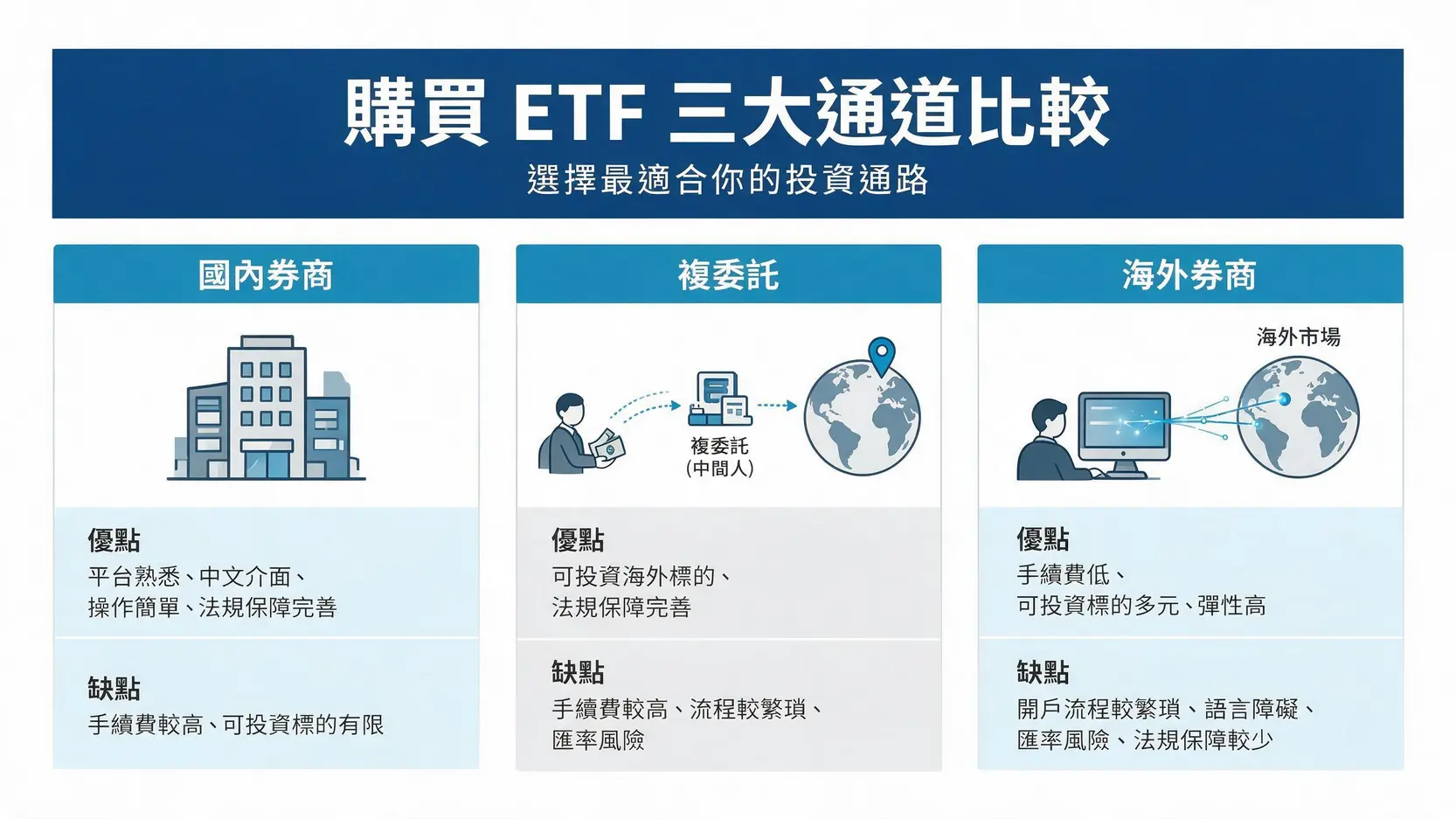 ETF是什麼?2026新手ETF投資入門教學,一篇搞懂怎麼買、優缺點與熱門ETF推薦! 比較購買ETF的三種管道:國內券商、複委託、海外券商的優缺點圖表。