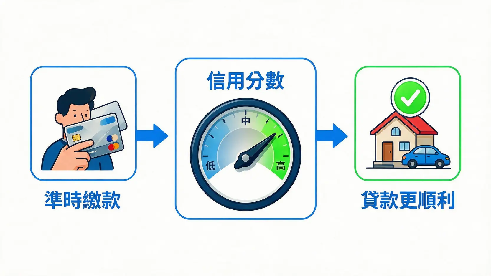 【2026信用卡完全指南】一篇搞懂所有好處、M/V差別、累積里程與免財力辦卡技巧! 一張流程圖,展示如何透過準時繳納信用卡帳單來提升信用分數,進而有利於未來的房屋和汽車貸款申請。