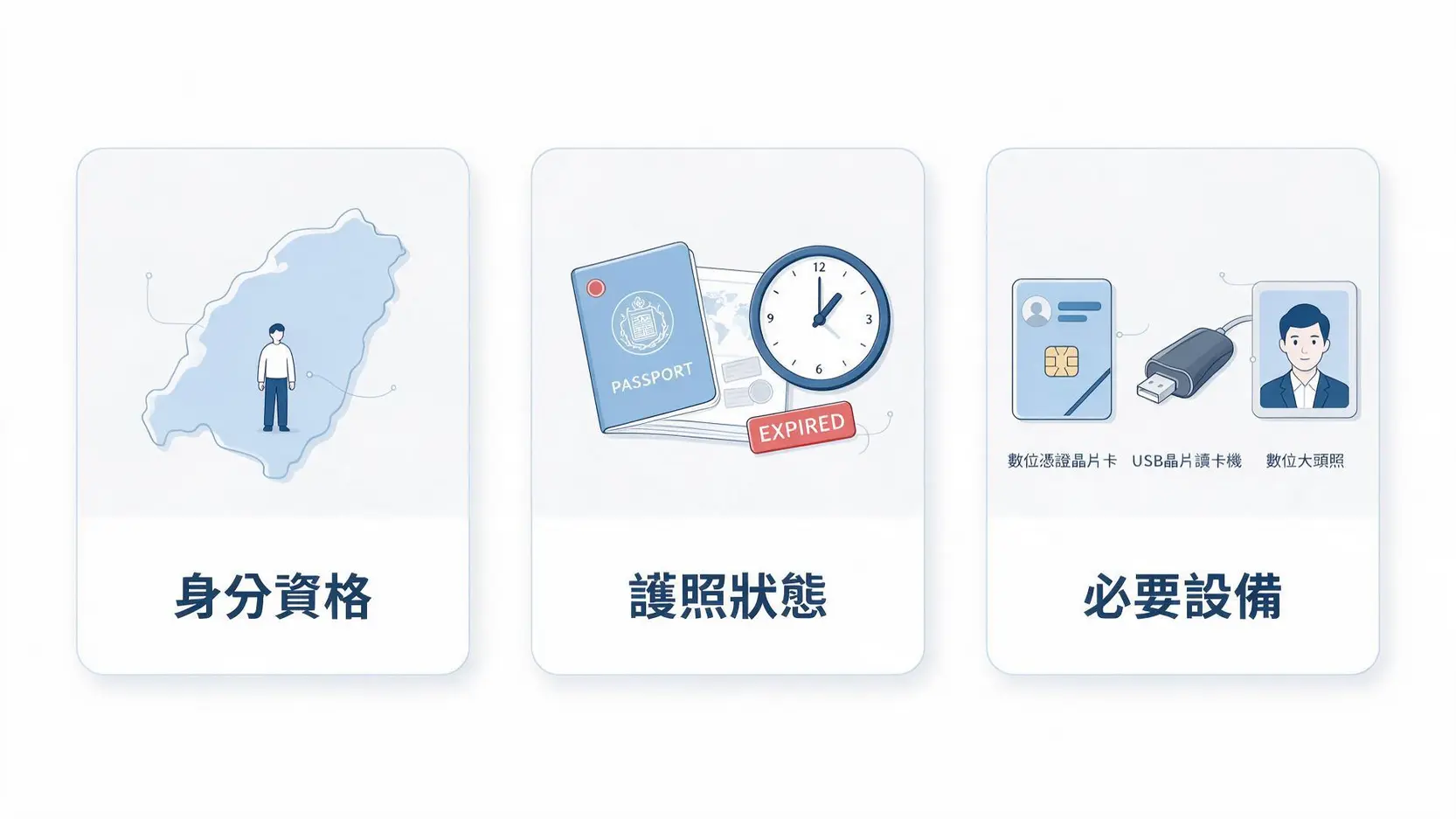 【2026最新】線上申換護照完整攻略:資格、費用、流程一次看懂! 線上申換護照三大申請條件示意圖,包含在臺戶籍、護照效期、與自然人憑證等必要設備。