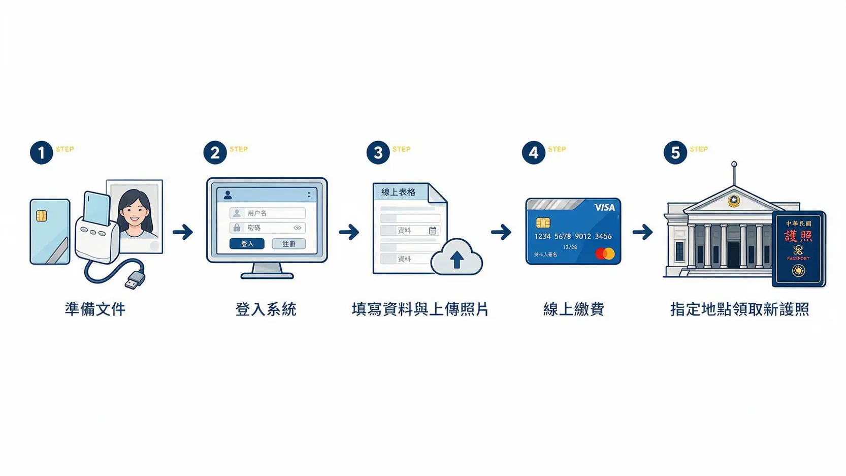 【2026最新】線上申換護照完整攻略:資格、費用、流程一次看懂! 線上申換護照五步驟流程圖,從準備文件、登入系統、填寫資料、線上繳費到最後領取護照。