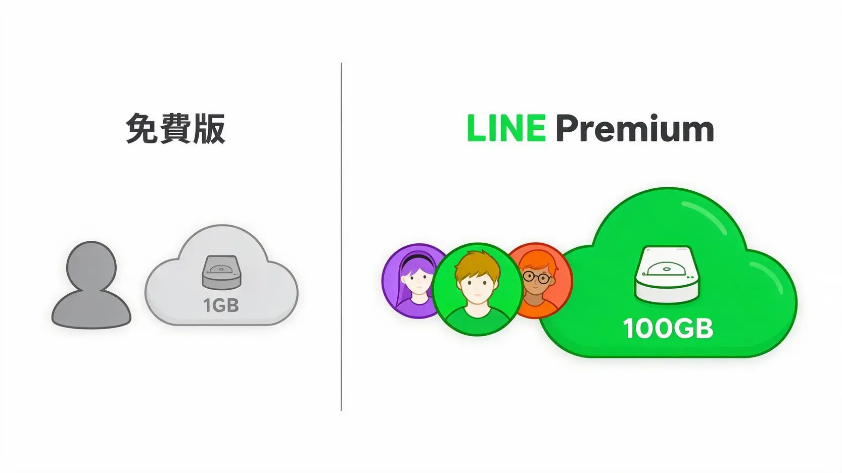 每月 NT$165 值不值得?LINE Premium 完整懶人包,一篇搞懂誰該訂閱 LINE Premium與免費版功能對比圖,顯示Premium版擁有更大的100GB雲端空間和多組個人檔案。