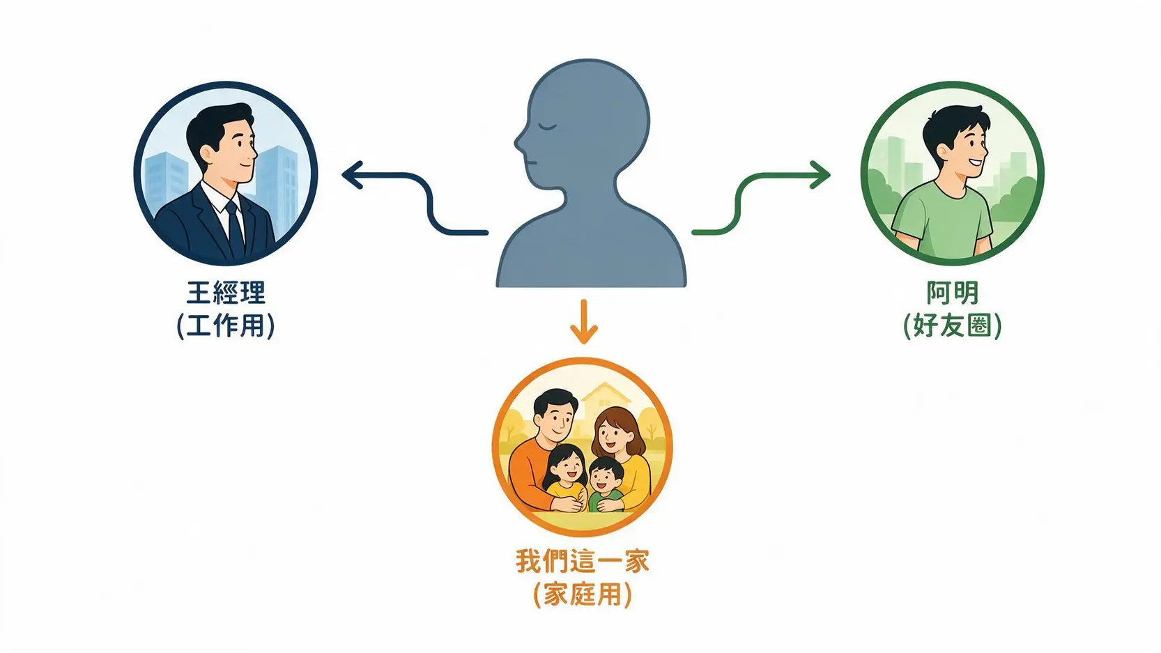 每月 NT$165 值不值得?LINE Premium 完整懶人包,一篇搞懂誰該訂閱 LINE Premium多組個人檔案功能示意圖,展示一個用戶如何為工作、朋友和家庭設定不同的個人形象。