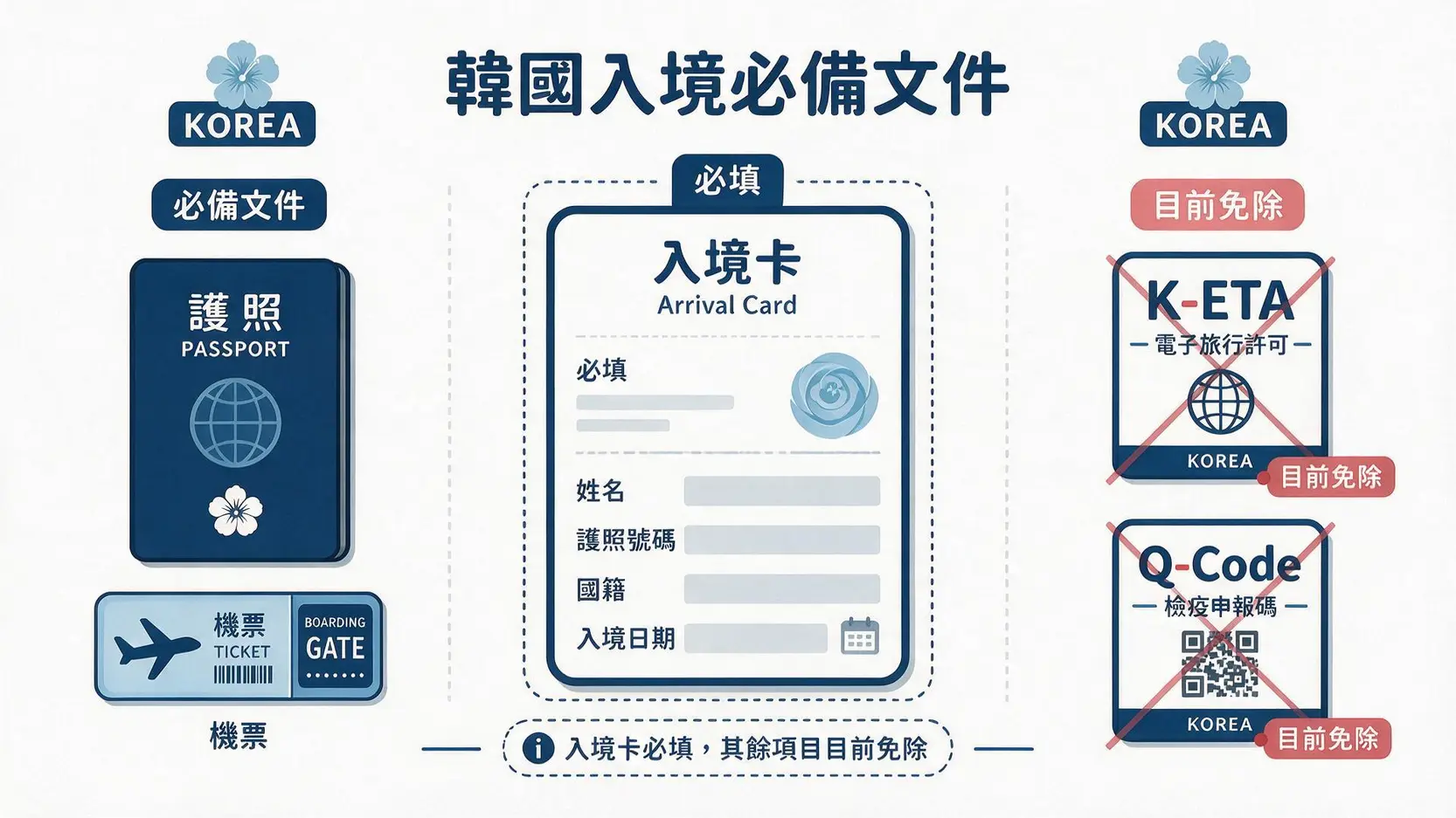 【2026最新】台灣去韓國要K-ETA嗎?免申請規定、入境卡填寫教學一篇搞懂! 一張圖表說明台灣旅客入境韓國所需文件,顯示護照、機票和入境卡為必備,而K-ETA和Q-Code目前免除。